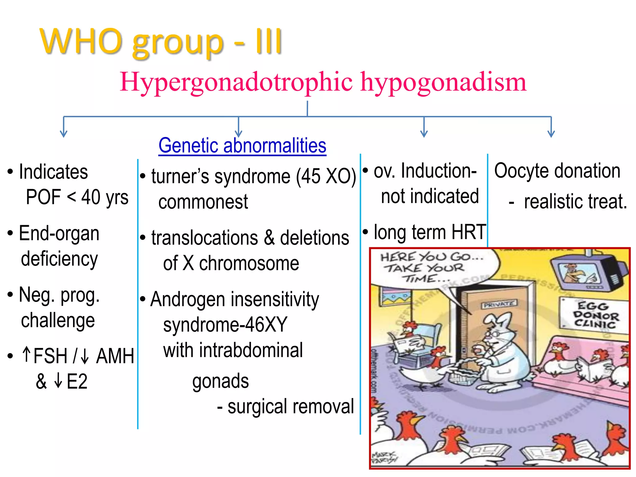 WHO group - III
Hypergonadotrophic hypogonadism
• Indicates
POF < 40 yrs
• End-organ
deficiency
• Neg. prog.
challenge
• FSH / AMH
& E2
• ov. Induction-
not indicated
• long term HRT
Genetic abnormalities
• turner’s syndrome (45 XO)
commonest
• translocations & deletions
of X chromosome
• Androgen insensitivity
syndrome-46XY
with intrabdominal
gonads
- surgical removal
Oocyte donation
- realistic treat.
 