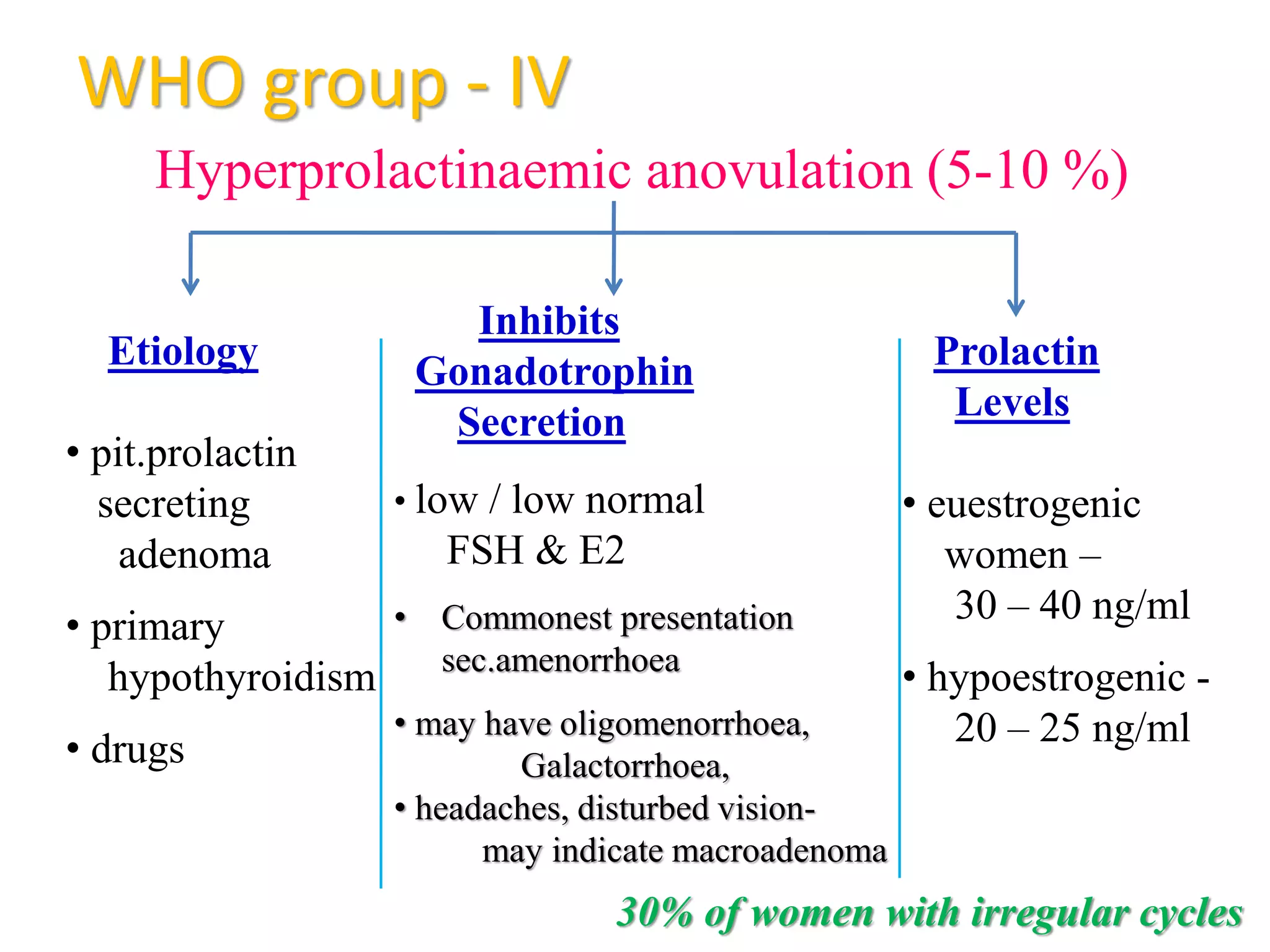 WHO group - IV
Hyperprolactinaemic anovulation (5-10 %)
Inhibits
Gonadotrophin
Secretion
• low / low normal
FSH & E2
• Commonest presentation
sec.amenorrhoea
• may have oligomenorrhoea,
Galactorrhoea,
• headaches, disturbed vision-
may indicate macroadenoma
Etiology
• pit.prolactin
secreting
adenoma
• primary
hypothyroidism
• drugs
30% of women with irregular cycles
Prolactin
Levels
• euestrogenic
women –
30 – 40 ng/ml
• hypoestrogenic -
20 – 25 ng/ml
 