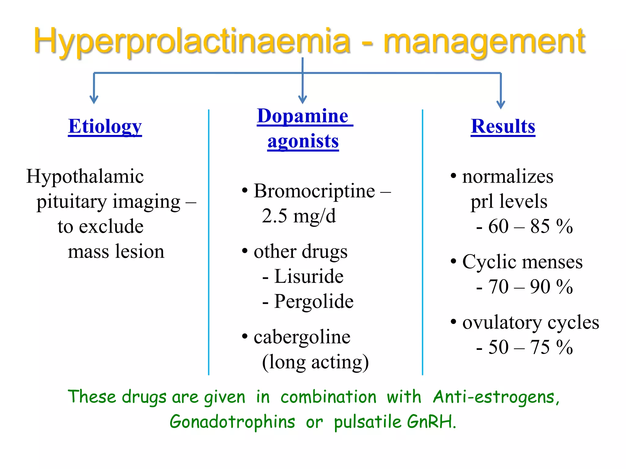 Hyperprolactinaemia - management
Etiology
Hypothalamic
pituitary imaging –
to exclude
mass lesion
Dopamine
agonists
• Bromocriptine –
2.5 mg/d
• other drugs
- Lisuride
- Pergolide
• cabergoline
(long acting)
Results
• normalizes
prl levels
- 60 – 85 %
• Cyclic menses
- 70 – 90 %
• ovulatory cycles
- 50 – 75 %
These drugs are given in combination with Anti-estrogens,
Gonadotrophins or pulsatile GnRH.
 