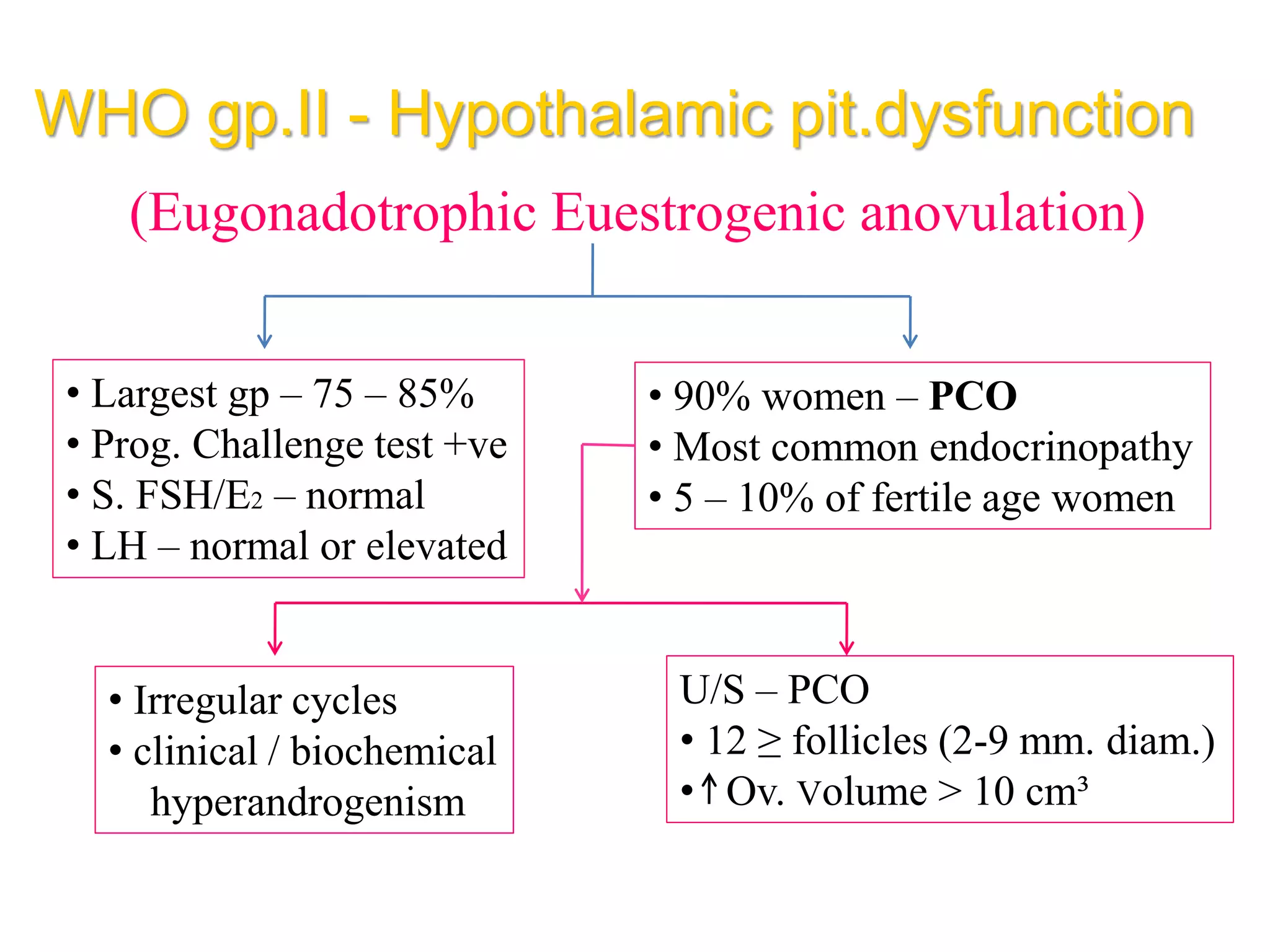 WHO gp.II - Hypothalamic pit.dysfunction
(Eugonadotrophic Euestrogenic anovulation)
• Largest gp – 75 – 85%
• Prog. Challenge test +ve
• S. FSH/E2 – normal
• LH – normal or elevated
• 90% women – PCO
• Most common endocrinopathy
• 5 – 10% of fertile age women
• Irregular cycles
• clinical / biochemical
hyperandrogenism
U/S – PCO
• 12 ≥ follicles (2-9 mm. diam.)
• Ov. Volume > 10 cm³
 