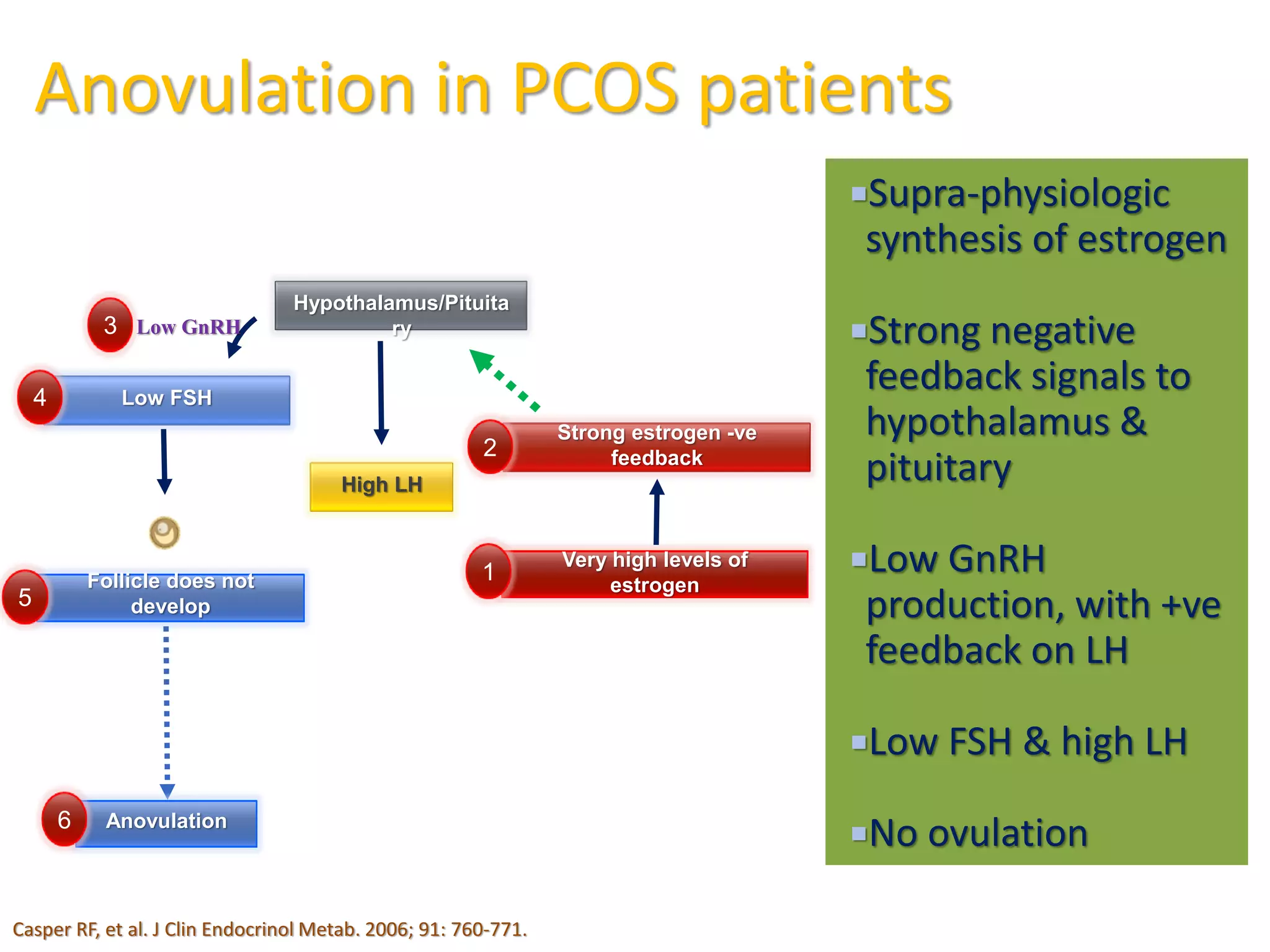 Supra-physiologic
synthesis of estrogen
Strong negative
feedback signals to
hypothalamus &
pituitary
Low GnRH
production, with +ve
feedback on LH
Low FSH & high LH
No ovulation
Hypothalamus/Pituita
ry
Strong estrogen -ve
feedback
Low FSH
Follicle does not
develop
Low GnRH
Anovulation
Very high levels of
estrogen
High LH
1
2
3
4
5
6
Anovulation in PCOS patients
Casper RF, et al. J Clin Endocrinol Metab. 2006; 91: 760-771.
 