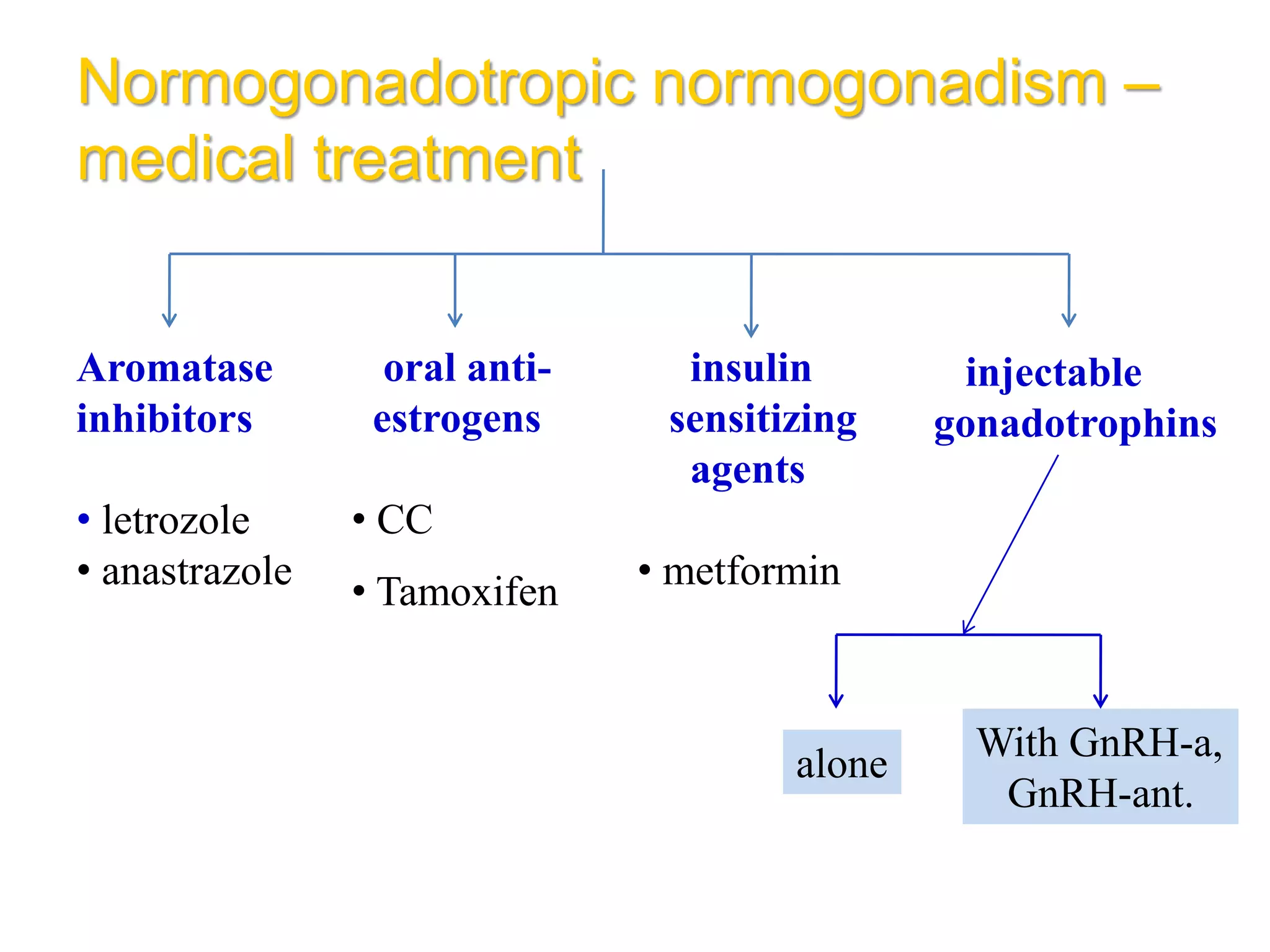 Normogonadotropic normogonadism –
medical treatment
oral anti-
estrogens
• CC
• Tamoxifen
insulin
sensitizing
agents
• metformin
Aromatase
inhibitors
• letrozole
• anastrazole
injectable
gonadotrophins
alone
With GnRH-a,
GnRH-ant.
 