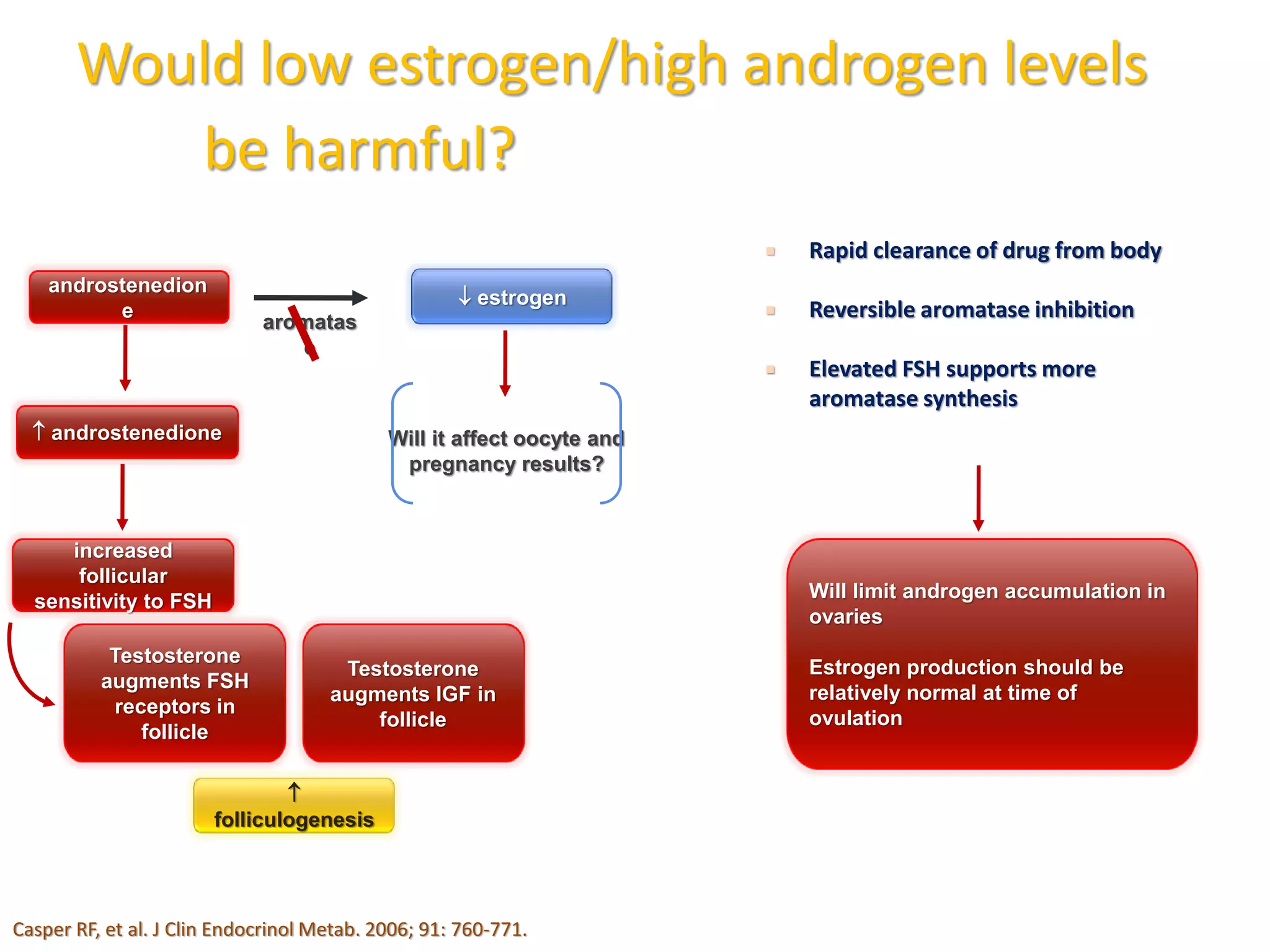  Rapid clearance of drug from body
 Reversible aromatase inhibition
 Elevated FSH supports more
aromatase synthesis
androstenedion
e
 estrogen
aromatas
e
Will it affect oocyte and
pregnancy results?
 androstenedione
Will limit androgen accumulation in
ovaries
Estrogen production should be
relatively normal at time of
ovulation
increased
follicular
sensitivity to FSH
Testosterone
augments FSH
receptors in
follicle
Testosterone
augments IGF in
follicle

folliculogenesis
Would low estrogen/high androgen levels
be harmful?
Casper RF, et al. J Clin Endocrinol Metab. 2006; 91: 760-771.
 