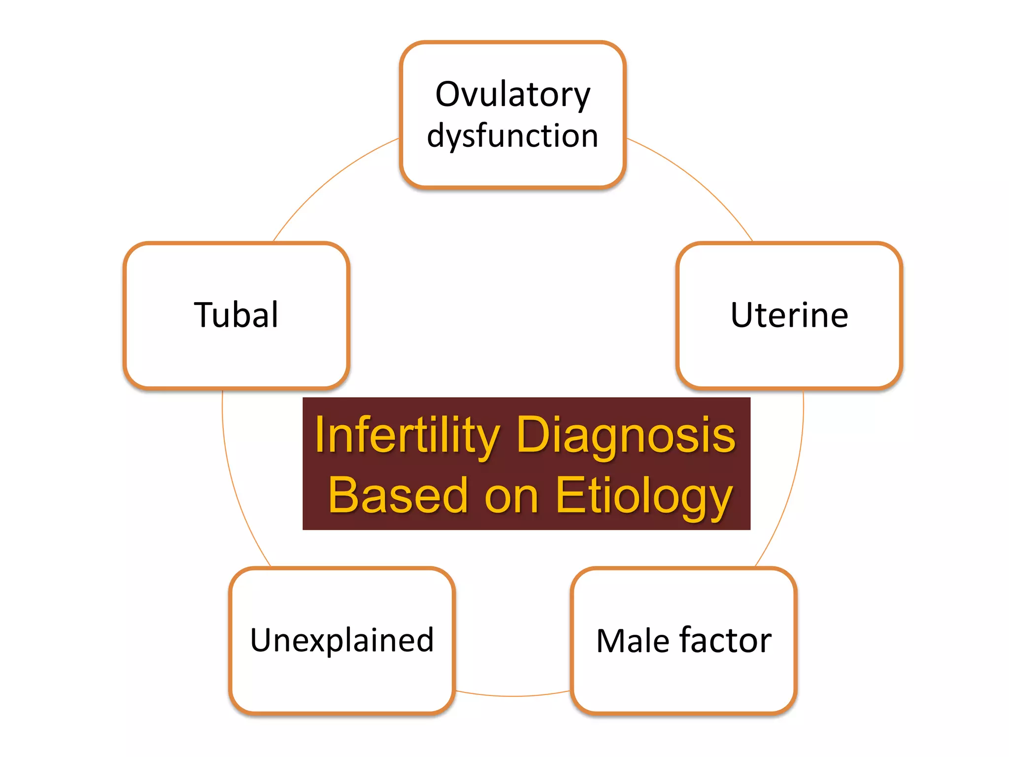 Ovulatory
dysfunction
Uterine
Male factor
Unexplained
Tubal
Infertility Diagnosis
Based on Etiology
 
