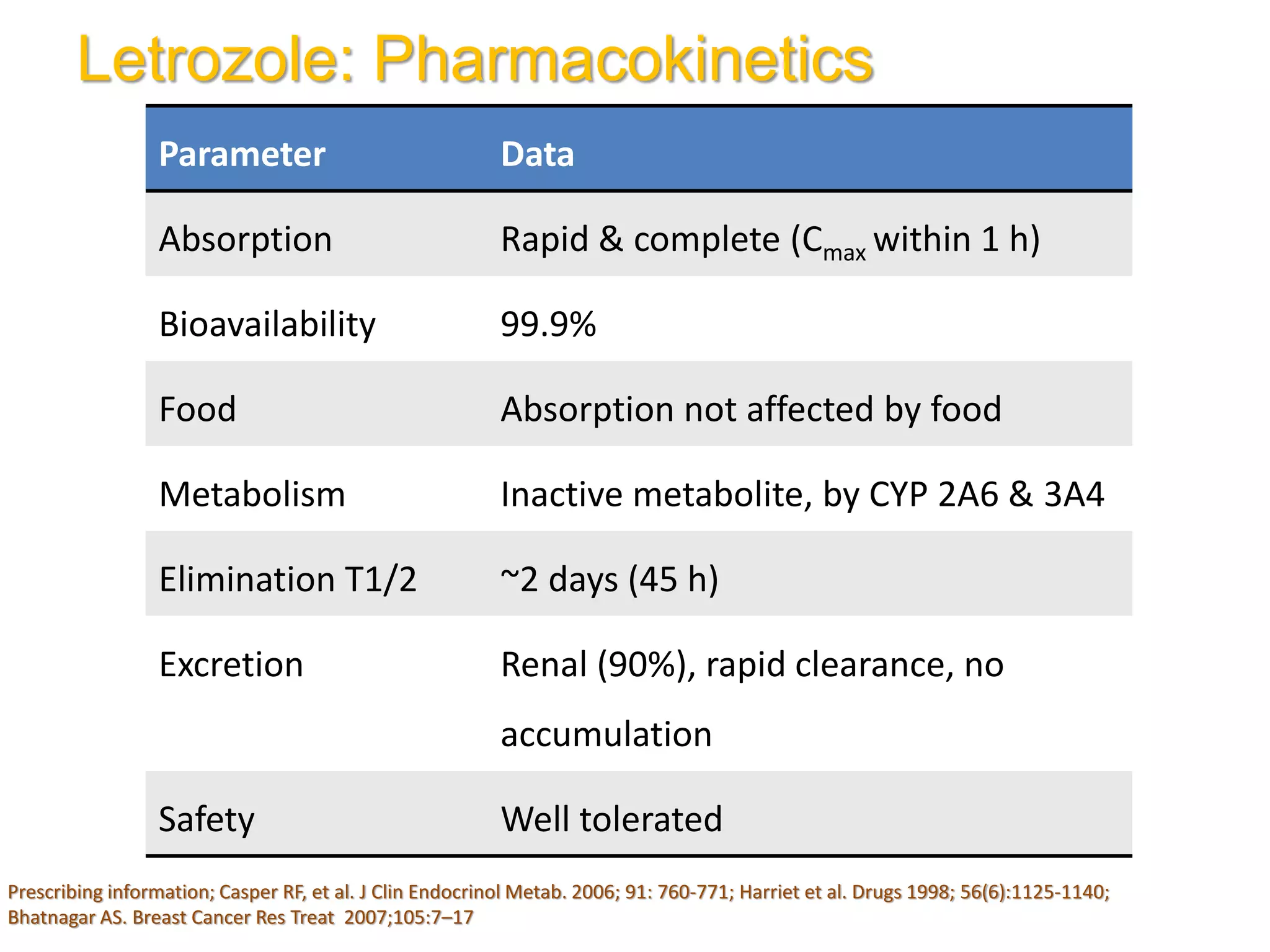 Prescribing information; Casper RF, et al. J Clin Endocrinol Metab. 2006; 91: 760-771; Harriet et al. Drugs 1998; 56(6):1125-1140;
Bhatnagar AS. Breast Cancer Res Treat 2007;105:7–17
Letrozole: Pharmacokinetics
Parameter Data
Absorption Rapid & complete (Cmax within 1 h)
Bioavailability 99.9%
Food Absorption not affected by food
Metabolism Inactive metabolite, by CYP 2A6 & 3A4
Elimination T1/2 ~2 days (45 h)
Excretion Renal (90%), rapid clearance, no
accumulation
Safety Well tolerated
Letrozole: Pharmacokinetics
 