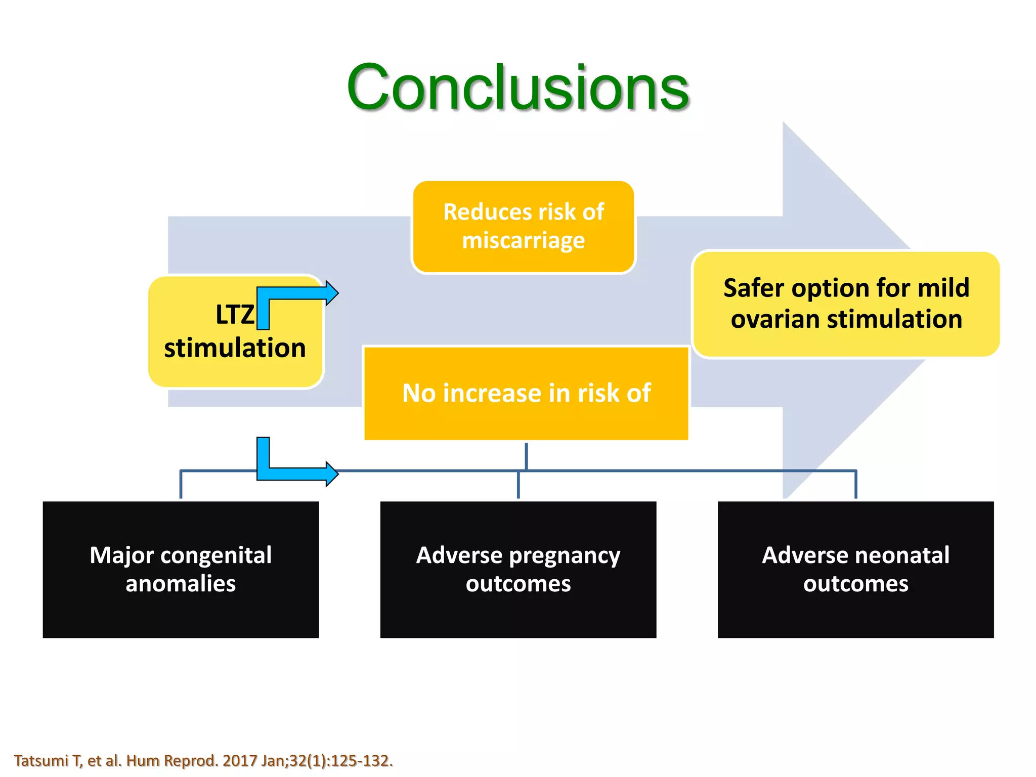 LTZ
stimulation
Reduces risk of
miscarriage
No increase in risk of
Major congenital
anomalies
Adverse pregnancy
outcomes
Adverse neonatal
outcomes
Tatsumi T, et al. Hum Reprod. 2017 Jan;32(1):125-132.
Conclusions
Safer option for mild
ovarian stimulation
 