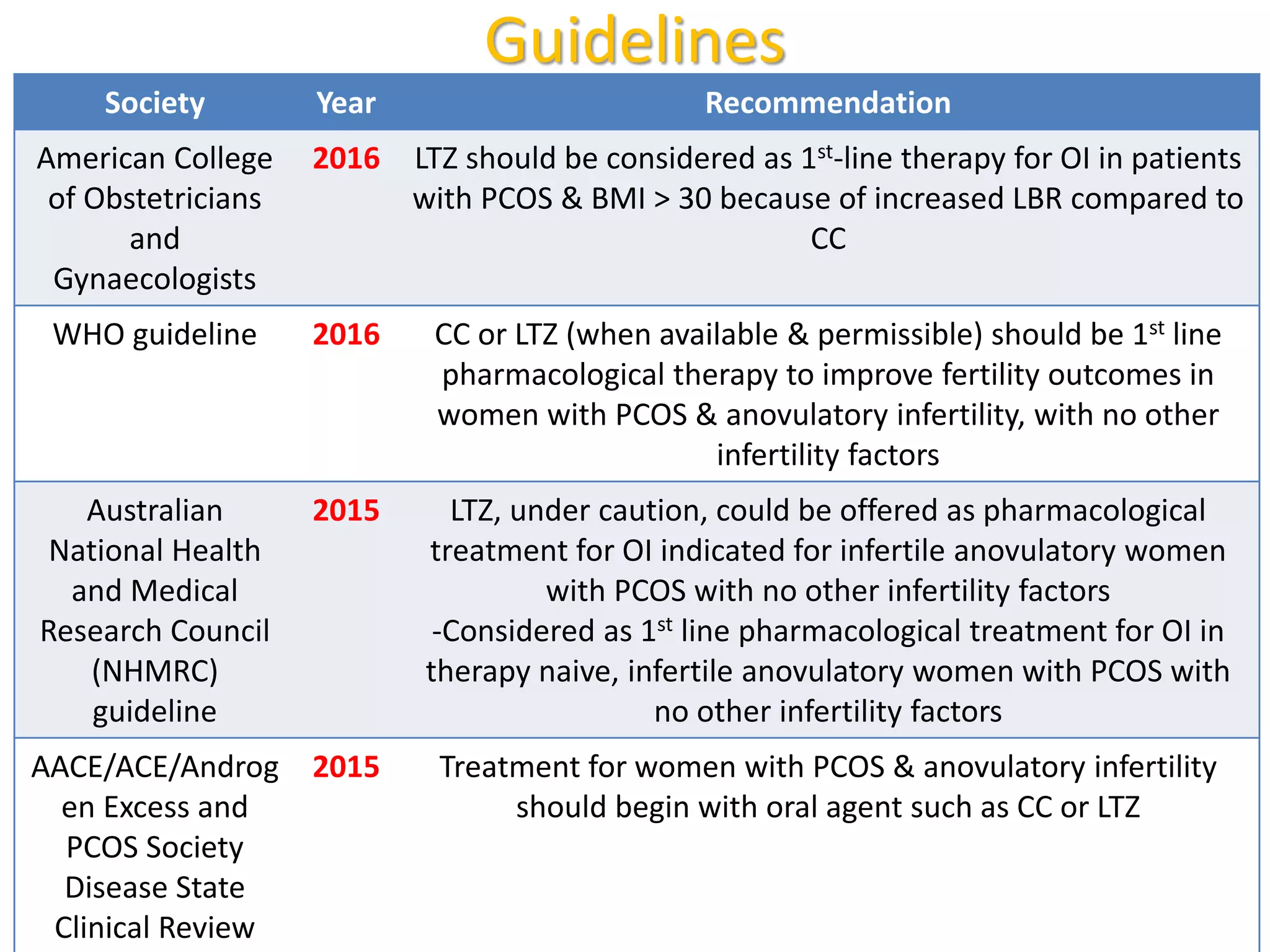 Society Year Recommendation
American College
of Obstetricians
and
Gynaecologists
2016 LTZ should be considered as 1st-line therapy for OI in patients
with PCOS & BMI > 30 because of increased LBR compared to
CC
WHO guideline 2016 CC or LTZ (when available & permissible) should be 1st line
pharmacological therapy to improve fertility outcomes in
women with PCOS & anovulatory infertility, with no other
infertility factors
Australian
National Health
and Medical
Research Council
(NHMRC)
guideline
2015 LTZ, under caution, could be offered as pharmacological
treatment for OI indicated for infertile anovulatory women
with PCOS with no other infertility factors
-Considered as 1st line pharmacological treatment for OI in
therapy naive, infertile anovulatory women with PCOS with
no other infertility factors
AACE/ACE/Androg
en Excess and
PCOS Society
Disease State
Clinical Review
2015 Treatment for women with PCOS & anovulatory infertility
should begin with oral agent such as CC or LTZ
Guidelines
 