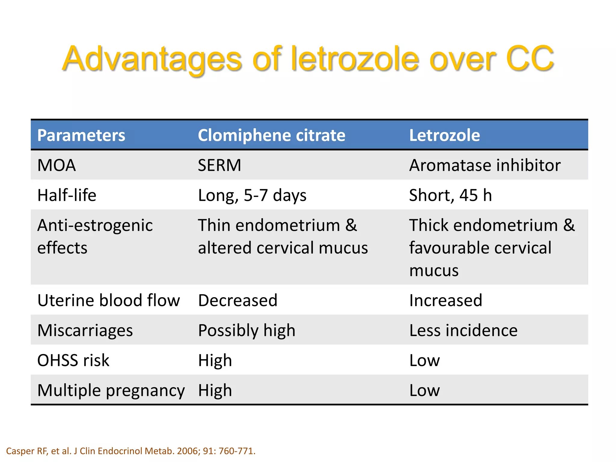 Advantages of letrozole over CC
Parameters Clomiphene citrate Letrozole
MOA SERM Aromatase inhibitor
Half-life Long, 5-7 days Short, 45 h
Anti-estrogenic
effects
Thin endometrium &
altered cervical mucus
Thick endometrium &
favourable cervical
mucus
Uterine blood flow Decreased Increased
Miscarriages Possibly high Less incidence
OHSS risk High Low
Multiple pregnancy High Low
Casper RF, et al. J Clin Endocrinol Metab. 2006; 91: 760-771.
 