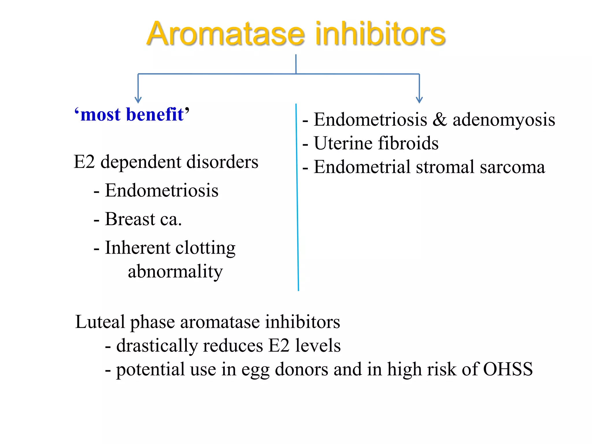 Aromatase inhibitors
- Endometriosis & adenomyosis
- Uterine fibroids
- Endometrial stromal sarcoma
‘most benefit’
E2 dependent disorders
- Endometriosis
- Breast ca.
- Inherent clotting
abnormality
Luteal phase aromatase inhibitors
- drastically reduces E2 levels
- potential use in egg donors and in high risk of OHSS
 