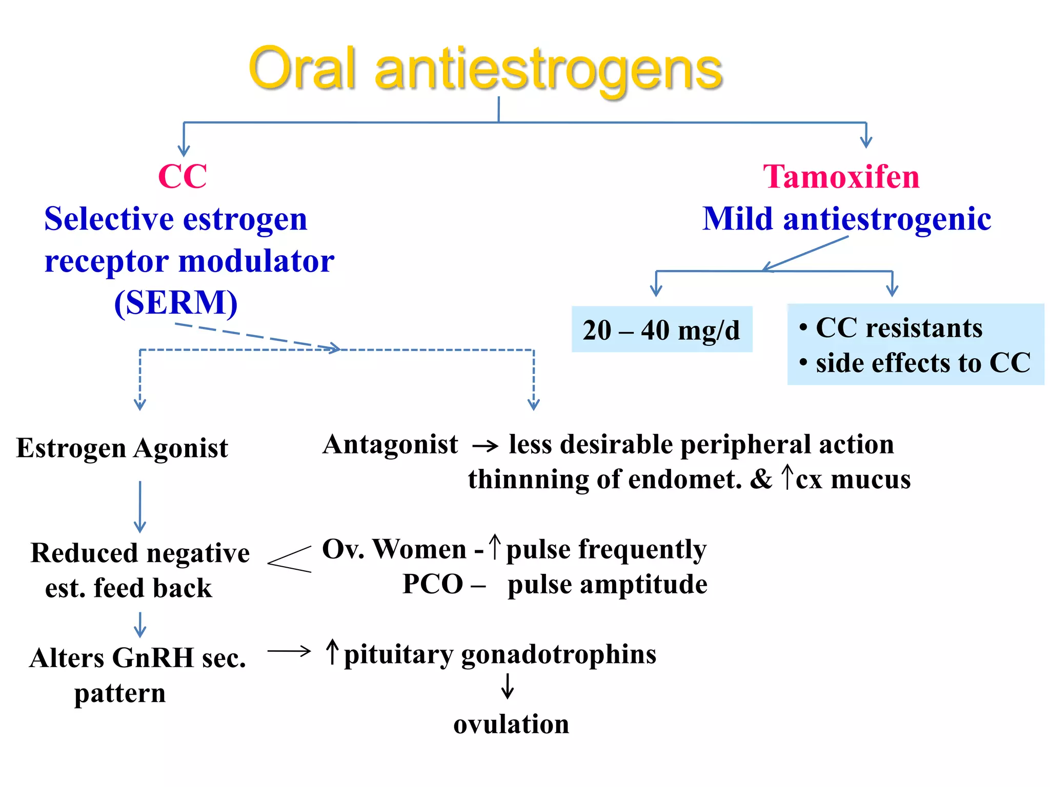 Oral antiestrogens
CC
Selective estrogen
receptor modulator
(SERM)
Tamoxifen
Mild antiestrogenic
Estrogen Agonist
Reduced negative
est. feed back
Alters GnRH sec.
pattern
Antagonist less desirable peripheral action
thinnning of endomet. & cx mucus
Ov. Women - pulse frequently
PCO – pulse amptitude
pituitary gonadotrophins
ovulation
20 – 40 mg/d • CC resistants
• side effects to CC
 