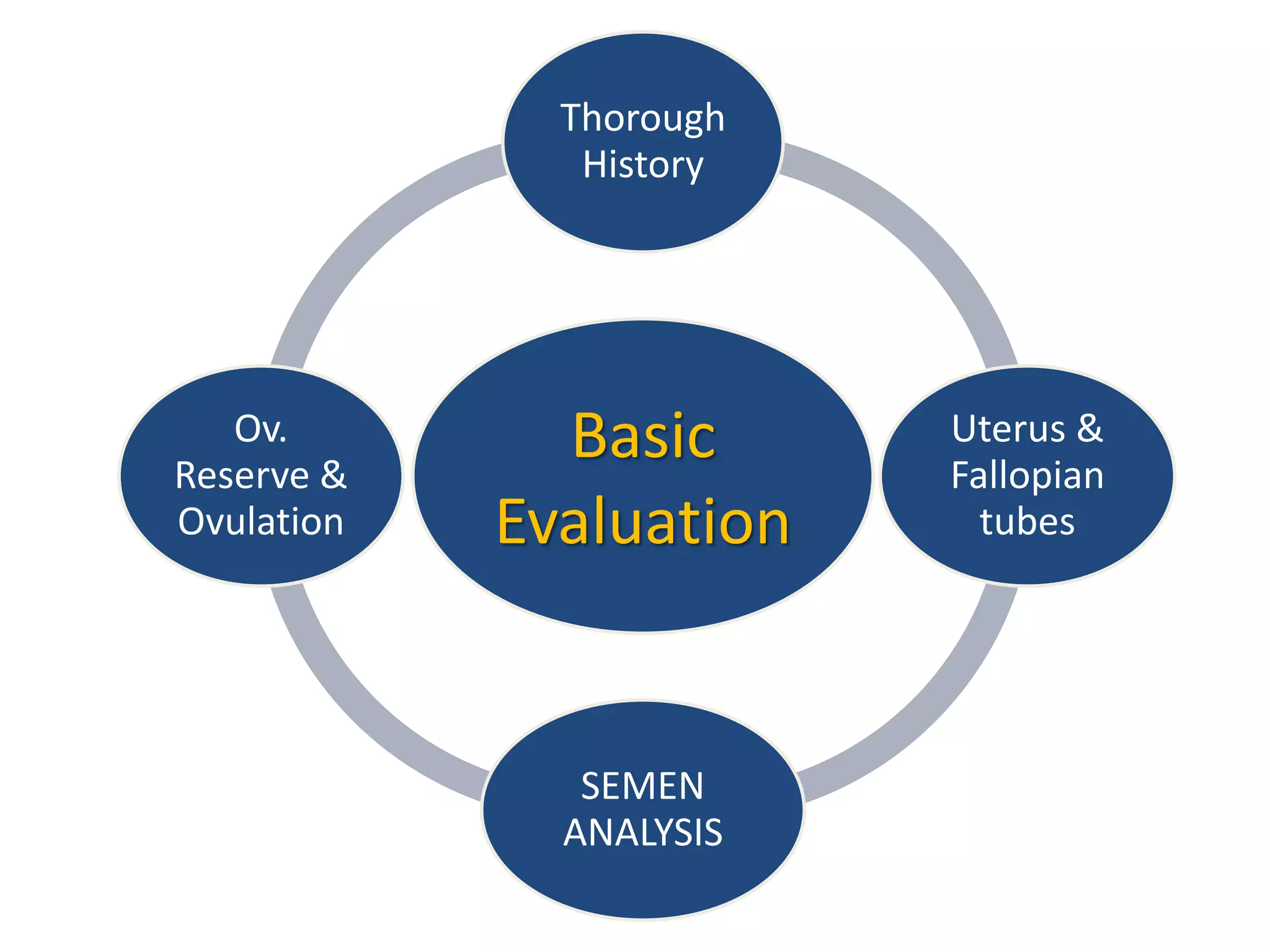 Basic
Evaluation
Thorough
History
Uterus &
Fallopian
tubes
SEMEN
ANALYSIS
Ov.
Reserve &
Ovulation
 