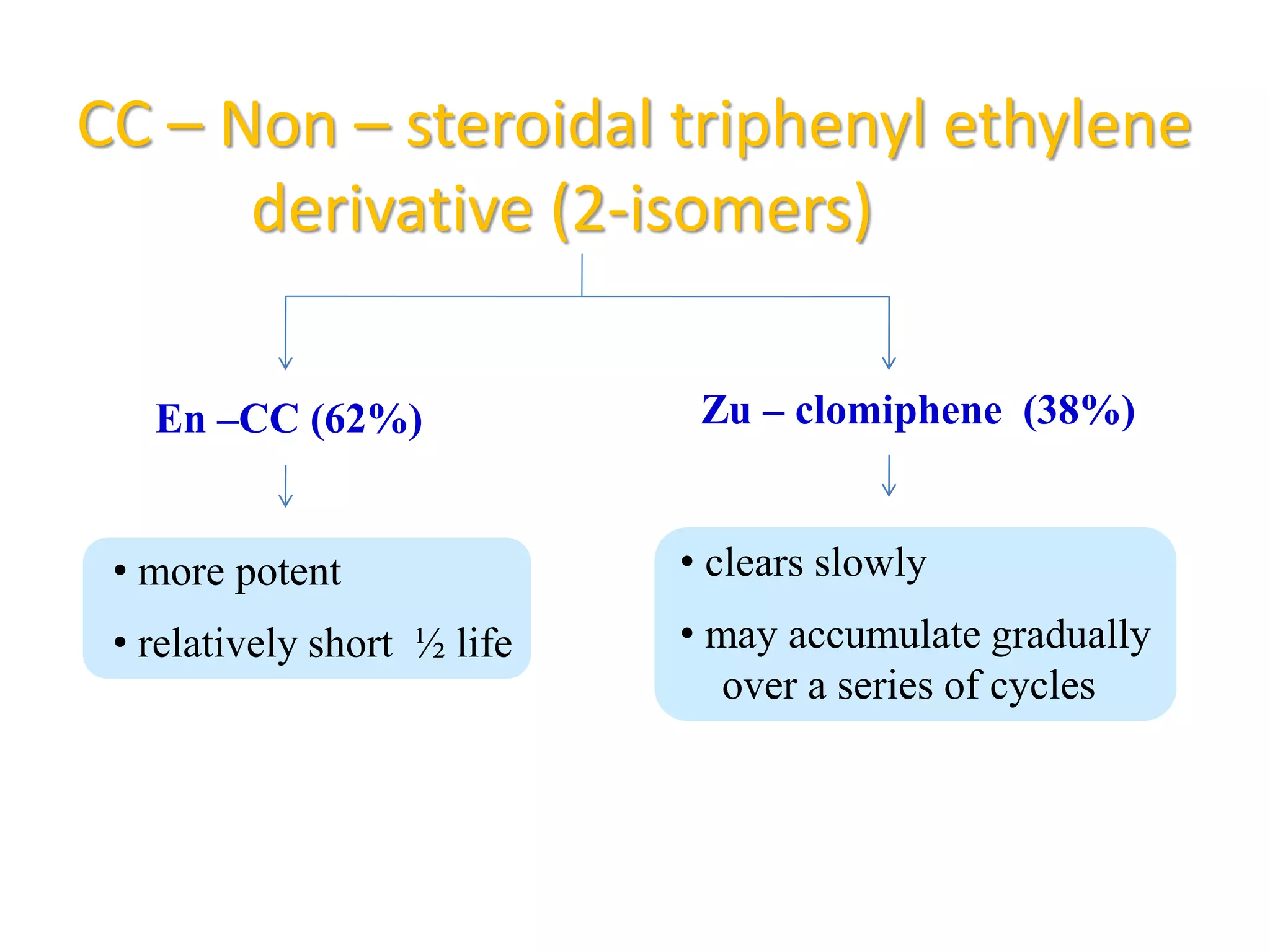 CC – Non – steroidal triphenyl ethylene
derivative (2-isomers)
En –CC (62%)
• more potent
• relatively short ½ life
Zu – clomiphene (38%)
• clears slowly
• may accumulate gradually
over a series of cycles
 