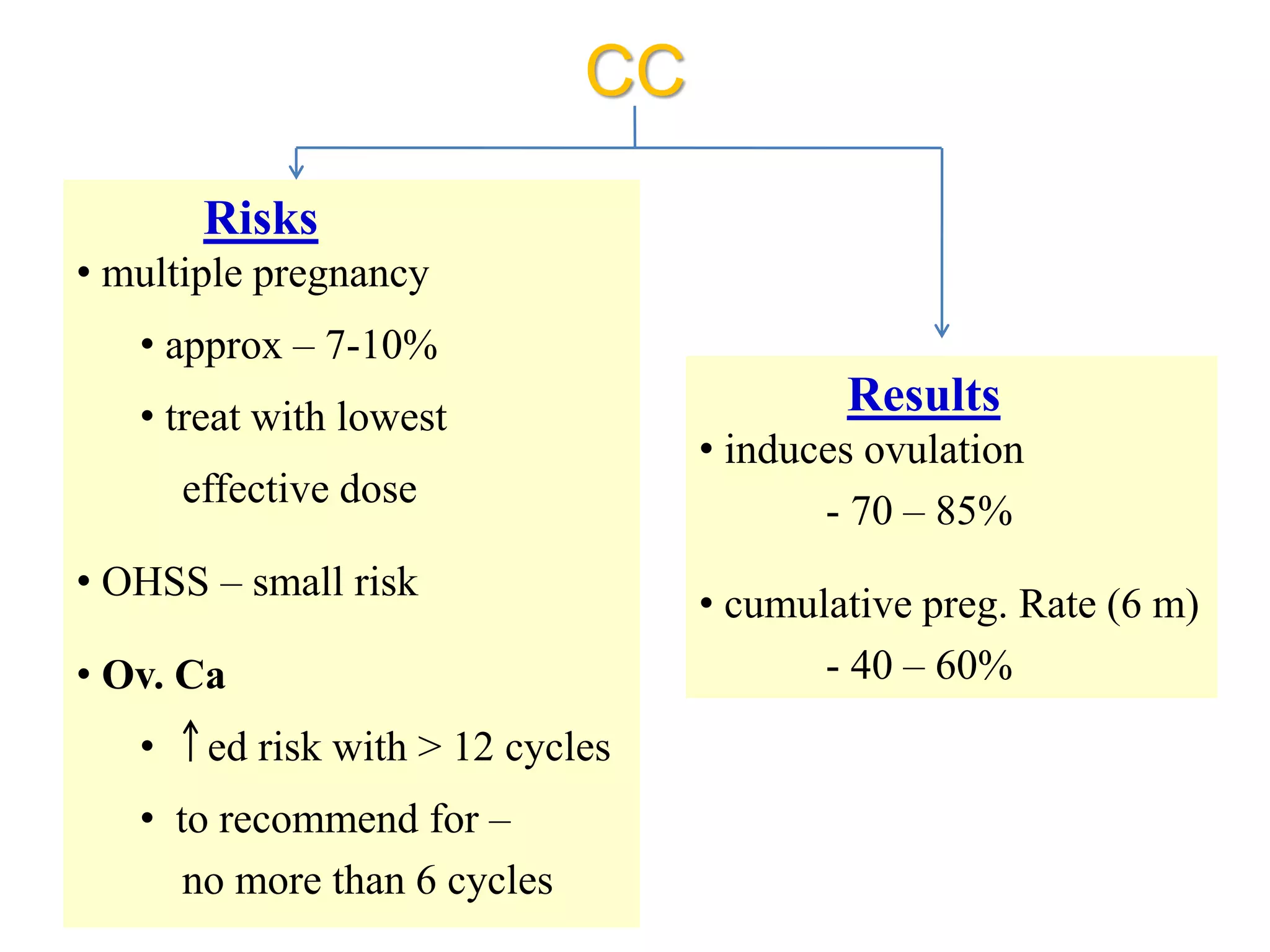 CC
Risks
• multiple pregnancy
• approx – 7-10%
• treat with lowest
effective dose
• OHSS – small risk
• Ov. Ca
• ed risk with > 12 cycles
• to recommend for –
no more than 6 cycles
Results
• induces ovulation
- 70 – 85%
• cumulative preg. Rate (6 m)
- 40 – 60%
 