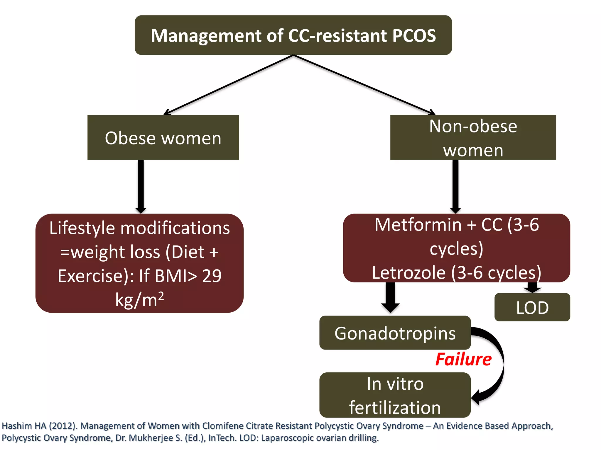 Management of CC-resistant PCOS
Obese women
Lifestyle modifications
=weight loss (Diet +
Exercise): If BMI> 29
kg/m2
Non-obese
women
Metformin + CC (3-6
cycles)
Letrozole (3-6 cycles)
LOD
Gonadotropins
In vitro
fertilization
Failure
Hashim HA (2012). Management of Women with Clomifene Citrate Resistant Polycystic Ovary Syndrome – An Evidence Based Approach,
Polycystic Ovary Syndrome, Dr. Mukherjee S. (Ed.), InTech. LOD: Laparoscopic ovarian drilling.
 