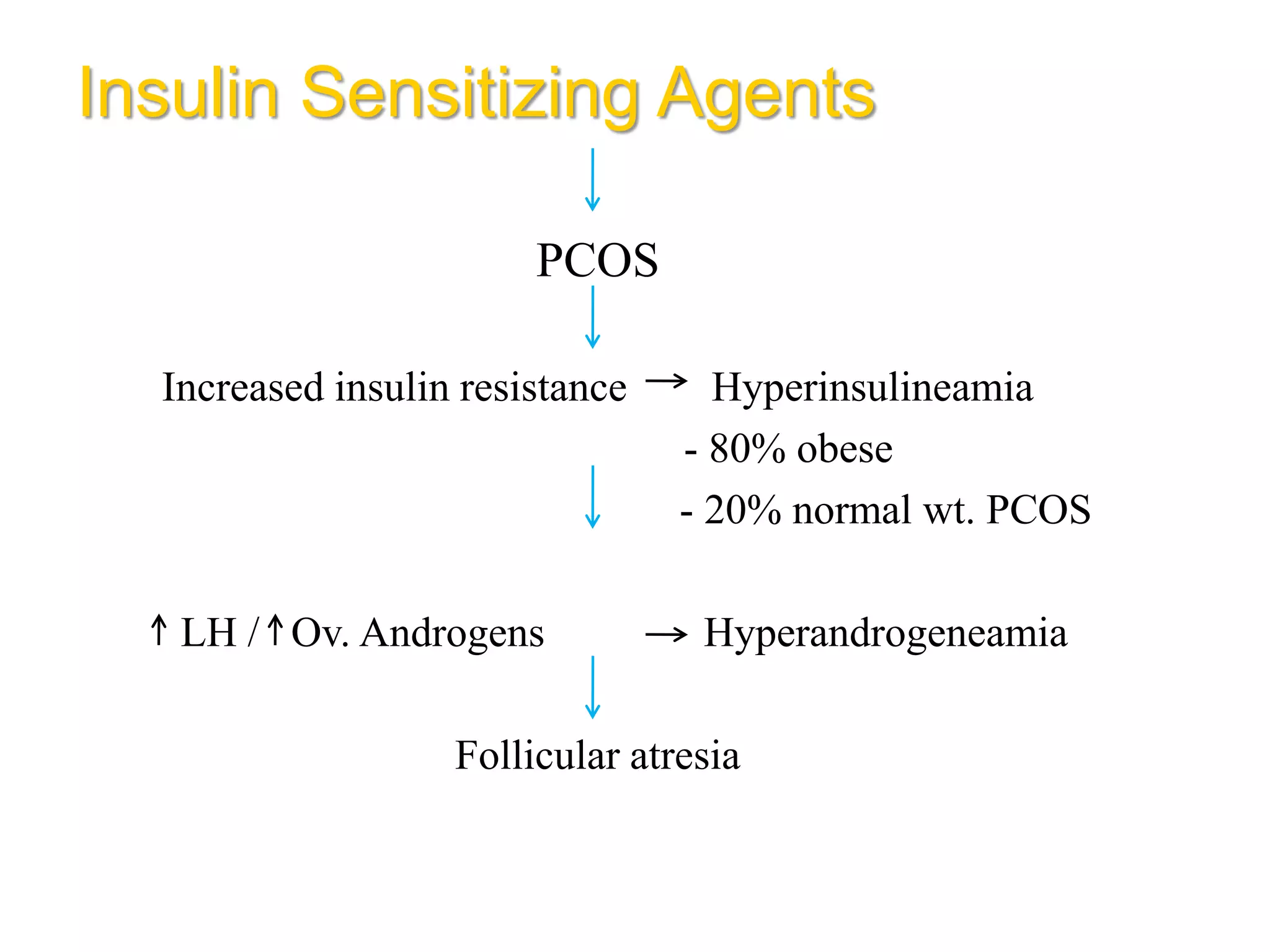 Insulin Sensitizing Agents
PCOS
Increased insulin resistance Hyperinsulineamia
- 80% obese
- 20% normal wt. PCOS
LH / Ov. Androgens Hyperandrogeneamia
Follicular atresia
 