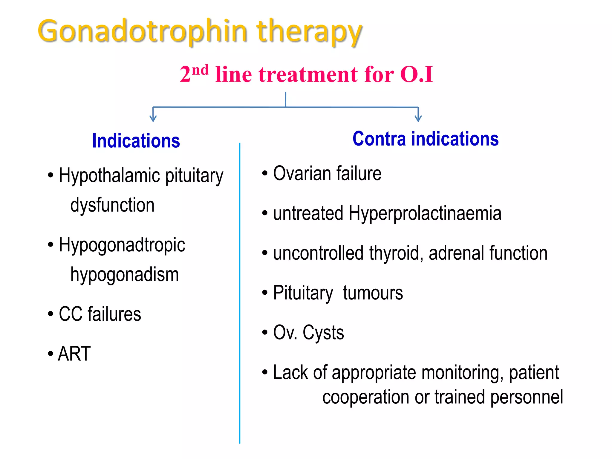 Contra indications
• Ovarian failure
• untreated Hyperprolactinaemia
• uncontrolled thyroid, adrenal function
• Pituitary tumours
• Ov. Cysts
• Lack of appropriate monitoring, patient
cooperation or trained personnel
2nd line treatment for O.I
Gonadotrophin therapy
Indications
• Hypothalamic pituitary
dysfunction
• Hypogonadtropic
hypogonadism
• CC failures
• ART
 