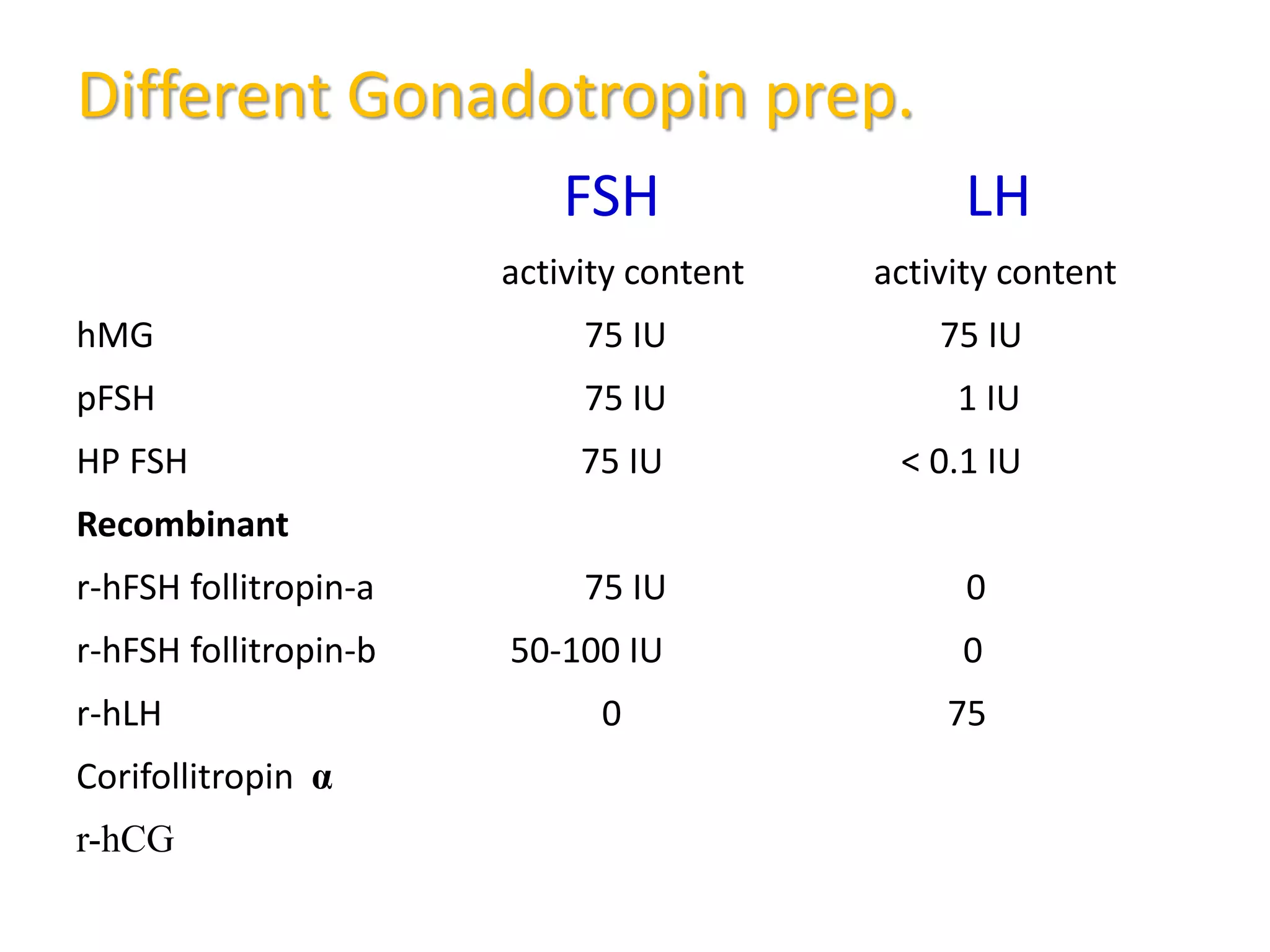 Different Gonadotropin prep.
FSH LH
activity content activity content
hMG 75 IU 75 IU
pFSH 75 IU 1 IU
HP FSH 75 IU < 0.1 IU
Recombinant
r-hFSH follitropin-a 75 IU 0
r-hFSH follitropin-b 50-100 IU 0
r-hLH 0 75
Corifollitropin α
r-hCG
 