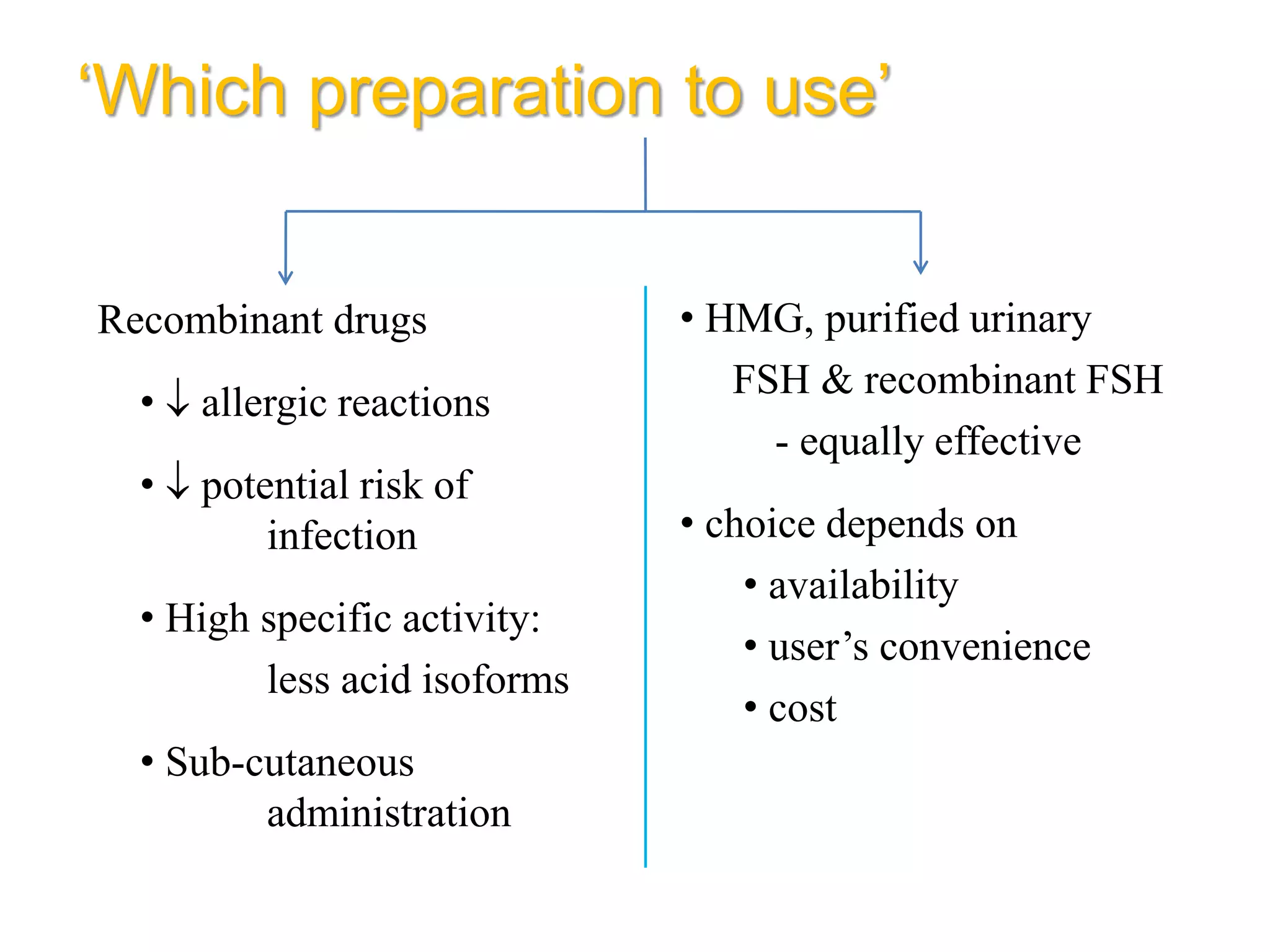 ‘Which preparation to use’
Recombinant drugs
•  allergic reactions
•  potential risk of
infection
• High specific activity:
less acid isoforms
• Sub-cutaneous
administration
• HMG, purified urinary
FSH & recombinant FSH
- equally effective
• choice depends on
• availability
• user’s convenience
• cost
 