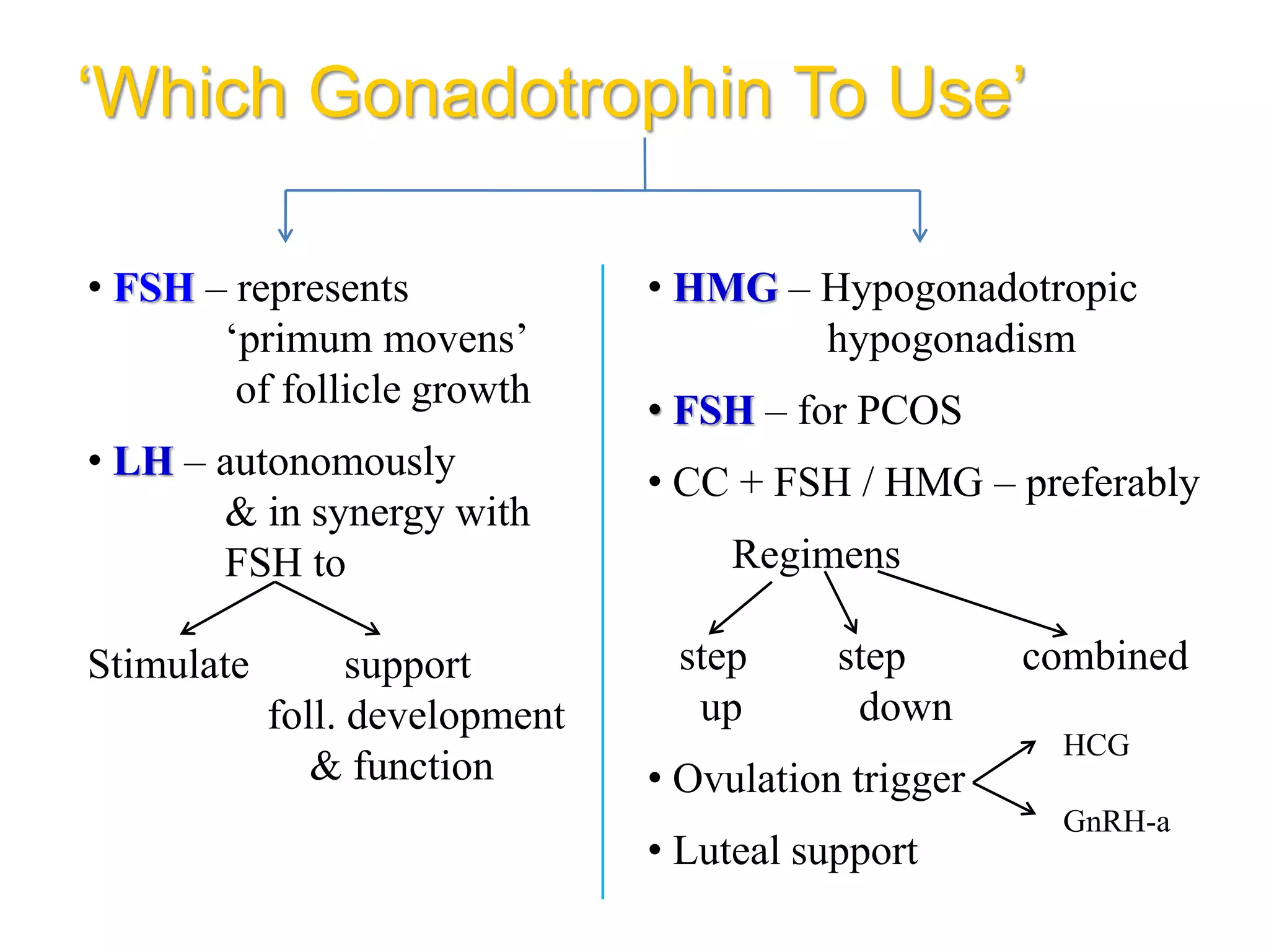 ‘Which Gonadotrophin To Use’
• FSH – represents
‘primum movens’
of follicle growth
• LH – autonomously
& in synergy with
FSH to
Stimulate support
foll. development
& function
• HMG – Hypogonadotropic
hypogonadism
• FSH – for PCOS
• CC + FSH / HMG – preferably
Regimens
step step combined
up down
• Ovulation trigger
• Luteal support
HCG
GnRH-a
 