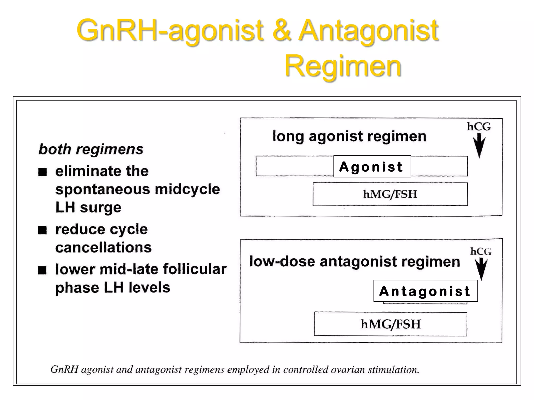 GnRH-agonist & Antagonist
Regimen
A go n i s t
A n t a go n i s t
 