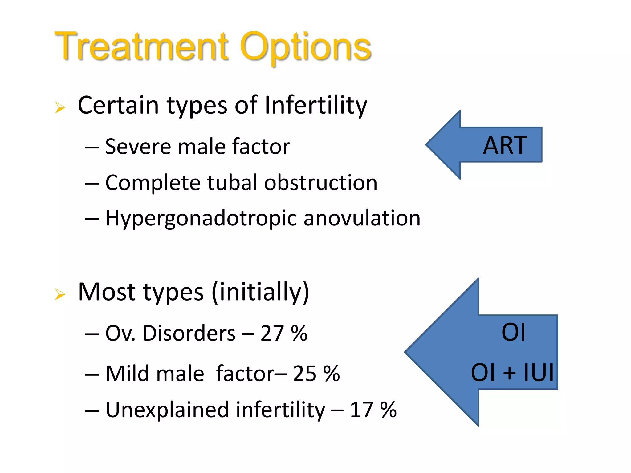 Treatment Options
 Certain types of Infertility
– Severe male factor ART
– Complete tubal obstruction
– Hypergonadotropic anovulation
 Most types (initially)
– Ov. Disorders – 27 % OI
– Mild male factor– 25 % OI + IUI
– Unexplained infertility – 17 %
 
