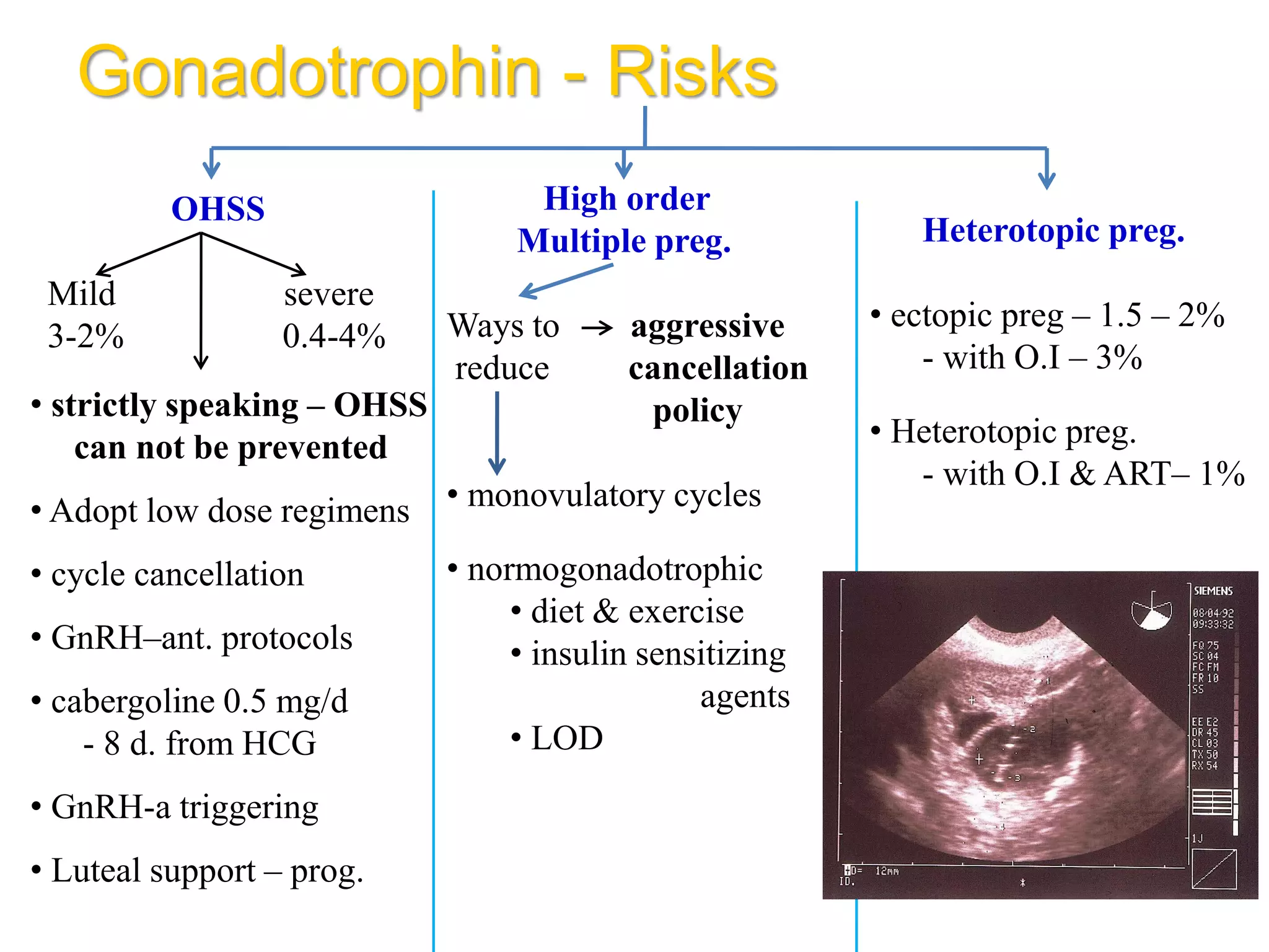 Gonadotrophin - Risks
OHSS
Mild severe
3-2% 0.4-4%
• strictly speaking – OHSS
can not be prevented
• Adopt low dose regimens
• cycle cancellation
• GnRH–ant. protocols
• cabergoline 0.5 mg/d
- 8 d. from HCG
• GnRH-a triggering
• Luteal support – prog.
High order
Multiple preg.
Ways to aggressive
reduce cancellation
policy
• monovulatory cycles
• normogonadotrophic
• diet & exercise
• insulin sensitizing
agents
• LOD
Heterotopic preg.
• ectopic preg – 1.5 – 2%
- with O.I – 3%
• Heterotopic preg.
- with O.I & ART– 1%
 