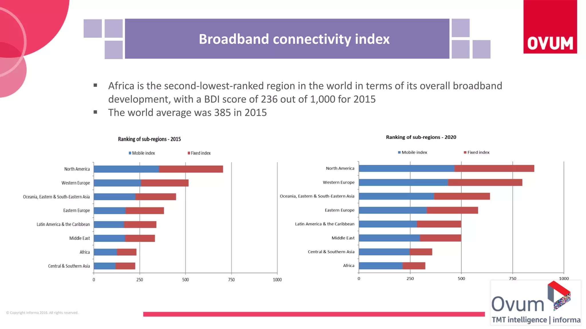 Main
Brand
B-brands
(trending)
© Copyright Informa 2016. All rights reserved.
 Africa is the second-lowest-ranked region in the world in terms of its overall broadband
development, with a BDI score of 236 out of 1,000 for 2015
 The world average was 385 in 2015
Broadband connectivity index
 