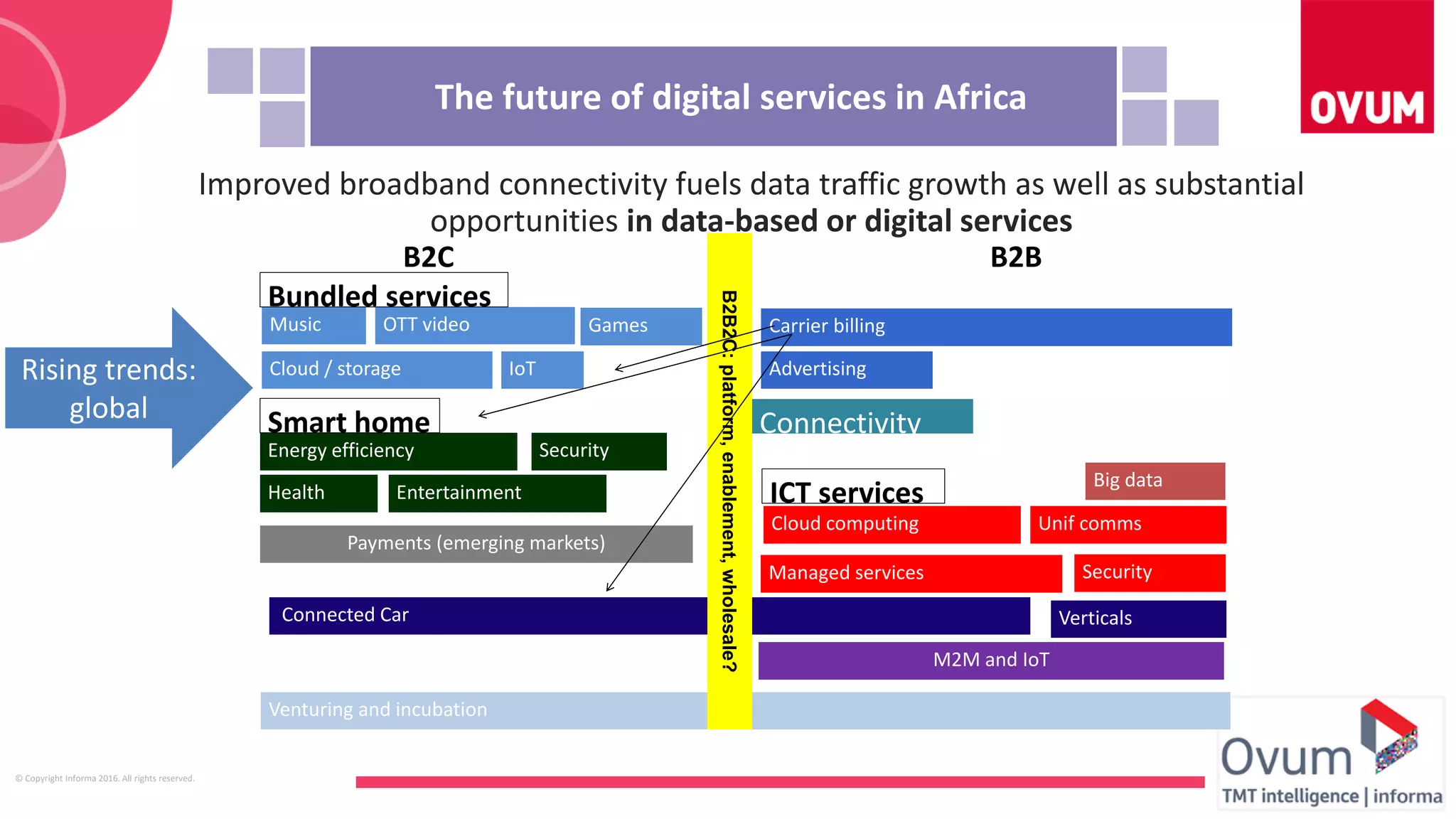 B-brands
(trending)
© Copyright Informa 2016. All rights reserved.
The future of digital services in Africa
Venturing and incubation
Connectivity
B2C B2B
Music OTT video Games Carrier billing
Advertising
Big data
Payments (emerging markets)
M2M and IoT
Cloud computing Unif comms
Cloud / storage
Energy efficiency
VerticalsConnected Car
B2B2C:platform,enablement,wholesale?
Bundled services
IoT
ICT services
Smart home
Health
Security
Entertainment
Managed services Security
Improved broadband connectivity fuels data traffic growth as well as substantial
opportunities in data-based or digital services
Rising trends:
global
 