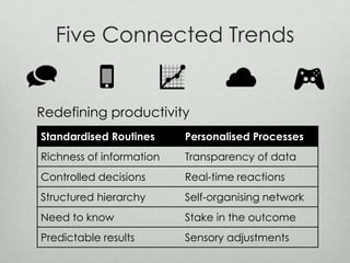 How Digital Trends Are Compressing Processes