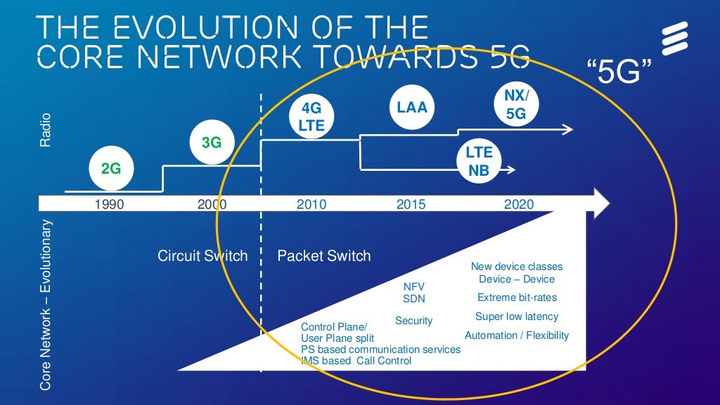 How operator core networks evolve towards 5G Digital Futures 2025