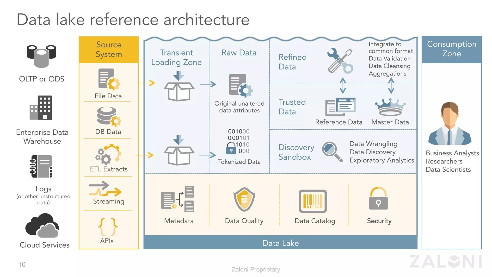 Data lake reference architecture
Consumption
Zone
Source
System
File Data
DB Data
ETL Extracts
Streaming
Transient
Loading Zone
Raw Data
Refined
Data
Trusted
Data
Discovery
Sandbox
Original unaltered
data attributes
Tokenized Data
APIs
Reference Data Master Data
Data Wrangling
Data Discovery
Exploratory Analytics
Metadata Data Quality Data Catalog Security
Data Lake
Integrate to
common format
Data Validation
Data Cleansing
Aggregations
OLTP or ODS
Enterprise Data
Warehouse
Logs
(or other unstructured
data)
Cloud Services
Business Analysts
Researchers
Data Scientists
Zaloni Proprietary
10
 