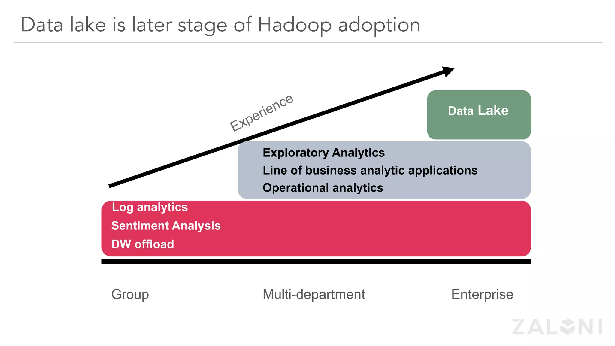 Group Multi-department Enterprise
Log analytics
Sentiment Analysis
DW offload
Data Lake
Exploratory Analytics
Line of business analytic applications
Operational analytics
Data lake is later stage of Hadoop adoption
 