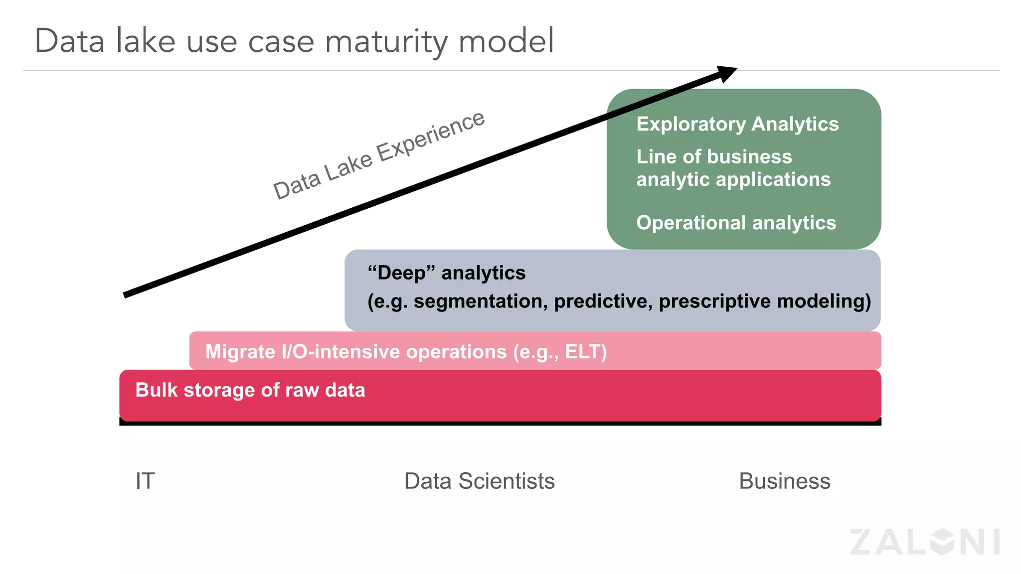 IT Data Scientists Business
Bulk storage of raw data
Exploratory Analytics
Line of business
analytic applications
Operational analytics
Migrate I/O-intensive operations (e.g., ELT)
“Deep” analytics
(e.g. segmentation, predictive, prescriptive modeling)
Data lake use case maturity model
 