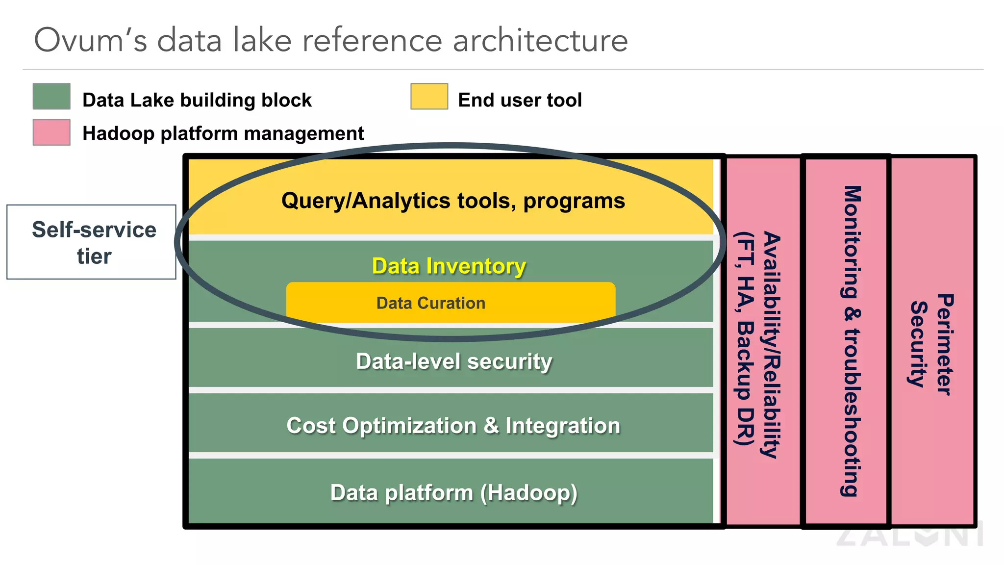 Availability/Reliability
(FT,HA,BackupDR)
Monitoring&troubleshooting
Perimeter
Security
Data platform (Hadoop)
Query/Analytics tools, programs
Cost Optimization & Integration
Data Inventory
Data Curation
Data-level security
Self-service
tier
Data Lake building block
Hadoop platform management
End user tool
Ovum’s data lake reference architecture
 