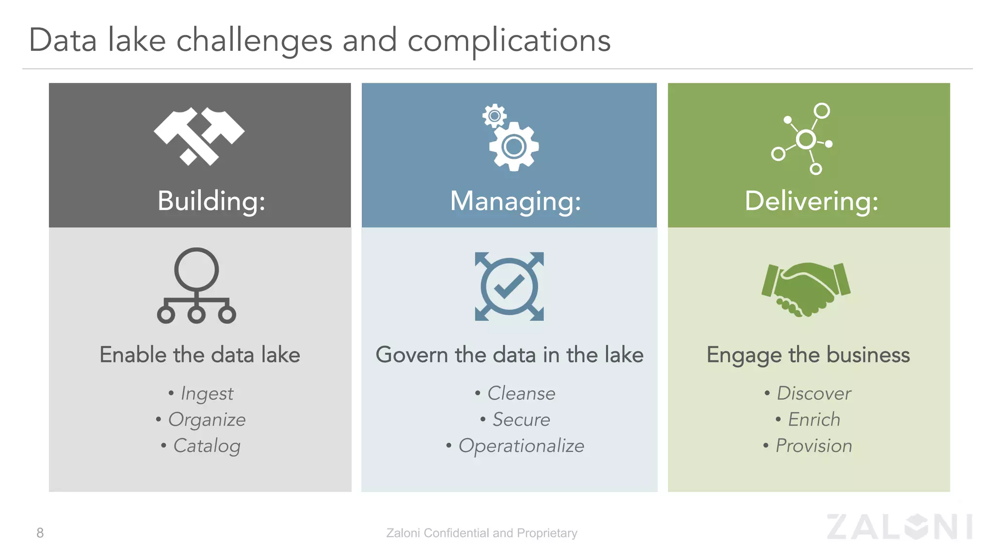 Data lake challenges and complications
•  Ingestion
•  Lack of Visibility
•  Privacy and Compliance
•  Quality Issues
•  Reliance on IT
•  Reusability
•  Rate of Change
•  Skills Gap
•  Complexity
Building: Managing: Delivering:
Zaloni Confidential and Proprietary8
Engage the business
• Discover
• Enrich
• Provision
Govern the data in the lake
• Cleanse
• Secure
• Operationalize
Enable the data lake
• Ingest
• Organize
• Catalog
 
