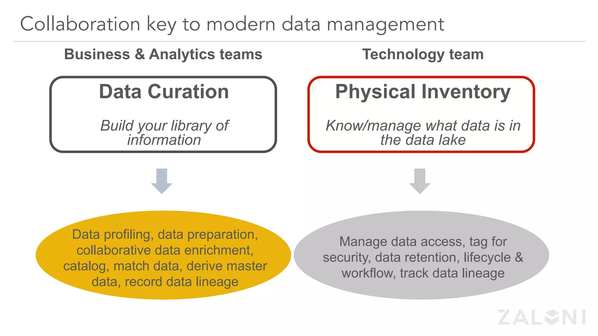 Data Curation
Build your library of
information
Physical Inventory
Know/manage what data is in
the data lake
Data profiling, data preparation,
collaborative data enrichment,
catalog, match data, derive master
data, record data lineage
Business & Analytics teams Technology team
Manage data access, track
data lineage, tag for security,
data retention
Manage data access, tag for
security, data retention, lifecycle &
workflow, track data lineage
Collaboration key to modern data management
 