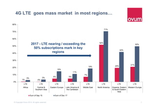 4© Copyright Ovum 2015. All rights reserved.
4G LTE goes mass market in most regions…
1% 0%
5% 5%
7%
52%
20%
21%
3% 3%
15%
11%
19%
71%
42%
50%
0%
10%
20%
30%
40%
50%
60%
70%
80%
LTE LTE LTE LTE LTE LTE LTE LTE
Africa Central &
Southern Asia
Eastern Europe Latin America &
the Caribbean
Middle East North America Oceania, Eastern
& South-Eastern
Asia
Western Europe
Sum of Sep 15 Sum of Dec 17
2017 - LTE nearing / exceeding the
50% subscriptions mark in key
regions
 