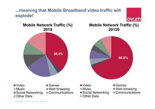 5© Copyright Ovum 2015. All rights reserved.
...meaning that Mobile Broadband video traffic will
explode!
38,4%
Mobile Network Traffic (%)
2015
Video Games
Music Web browsing
Social Networking Communications
Other Data
68.0%
Mobile Network Traffic (%)
20120
Video Games
Music Web browsing
Social Networking Communications
Other Data
 