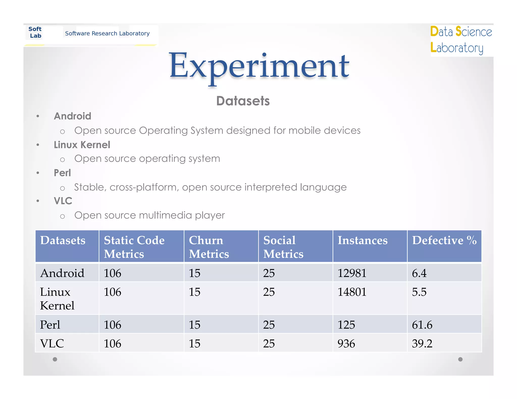Experiment	
Datasets	
 Static  Code  
Metrics	
Churn  
Metrics	
Social  
Metrics	
Instances	
 Defective  %	
Android	
 106	
 15	
 25	
 12981	
 6.4	
Linux  
Kernel	
106	
 15	
 25	
 14801	
 5.5	
Perl	
 106	
 15	
 25	
 125	
 61.6	
VLC	
 106	
 15	
 25	
 936	
 39.2	
Datasets
•  Android
o  Open source Operating System designed for mobile devices
•  Linux Kernel
o  Open source operating system
•  Perl
o  Stable, cross-platform, open source interpreted language
•  VLC
o  Open source multimedia player
 