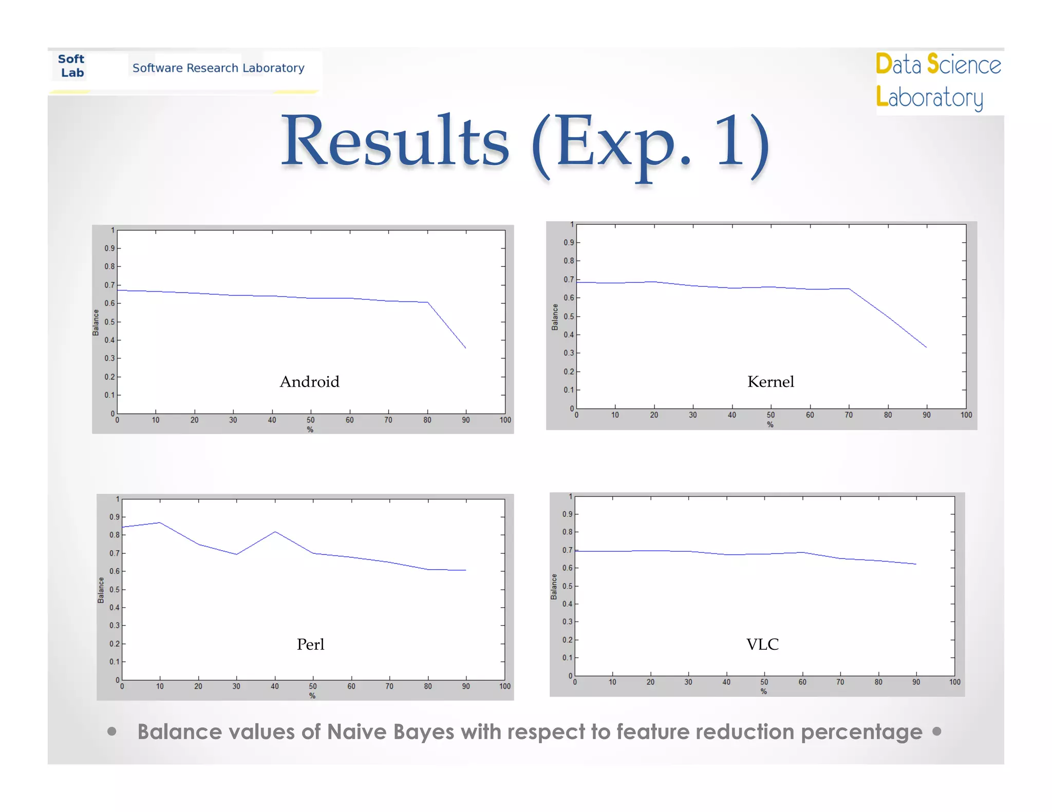 Results  (Exp.  1)	
Balance values of Naive Bayes with respect to feature reduction percentage
Android	
 Kernel	
Perl	
 VLC	
 