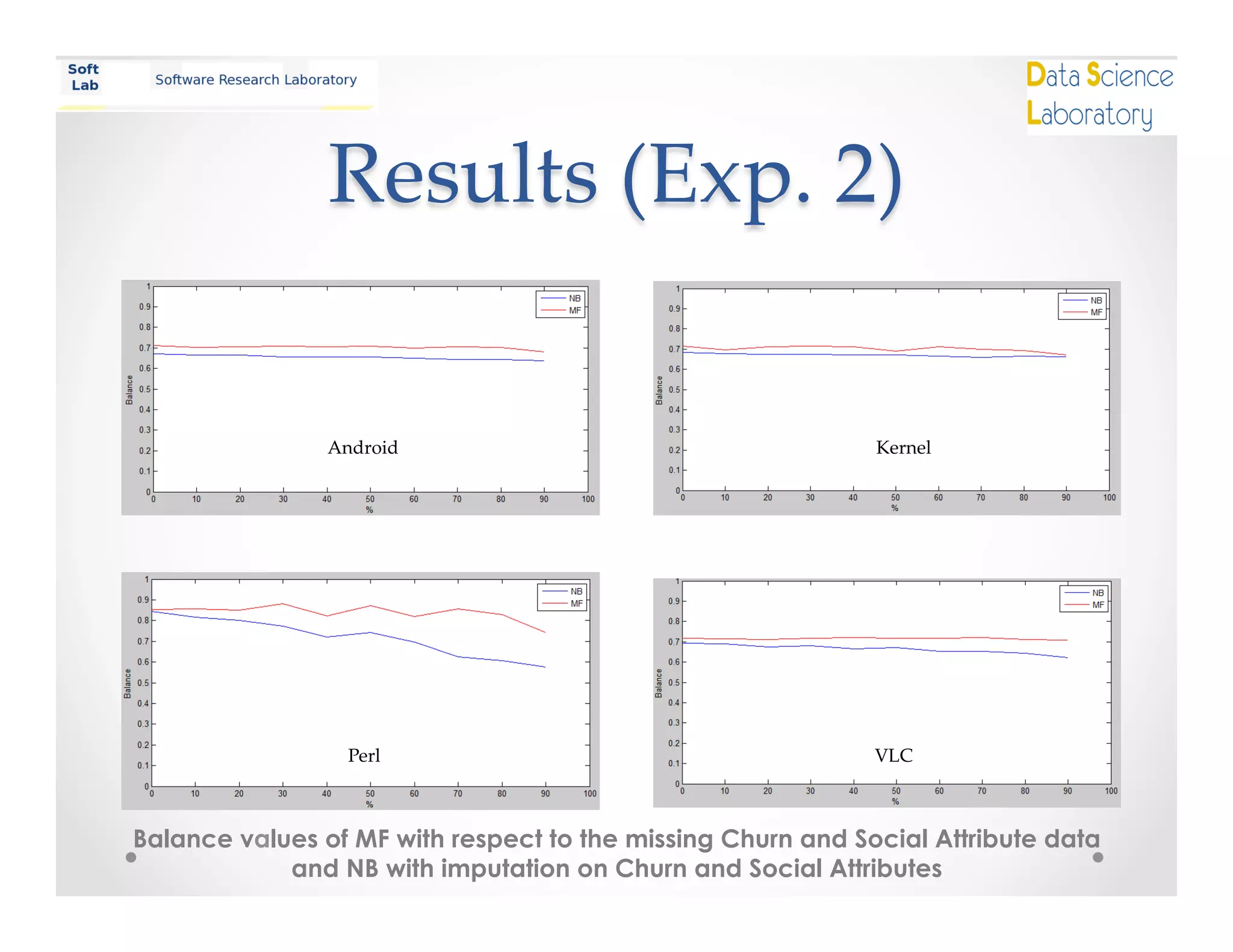 Results  (Exp.  2)	
Android	
 Kernel	
Perl	
 VLC	
Balance values of MF with respect to the missing Churn and Social Attribute data
and NB with imputation on Churn and Social Attributes
 