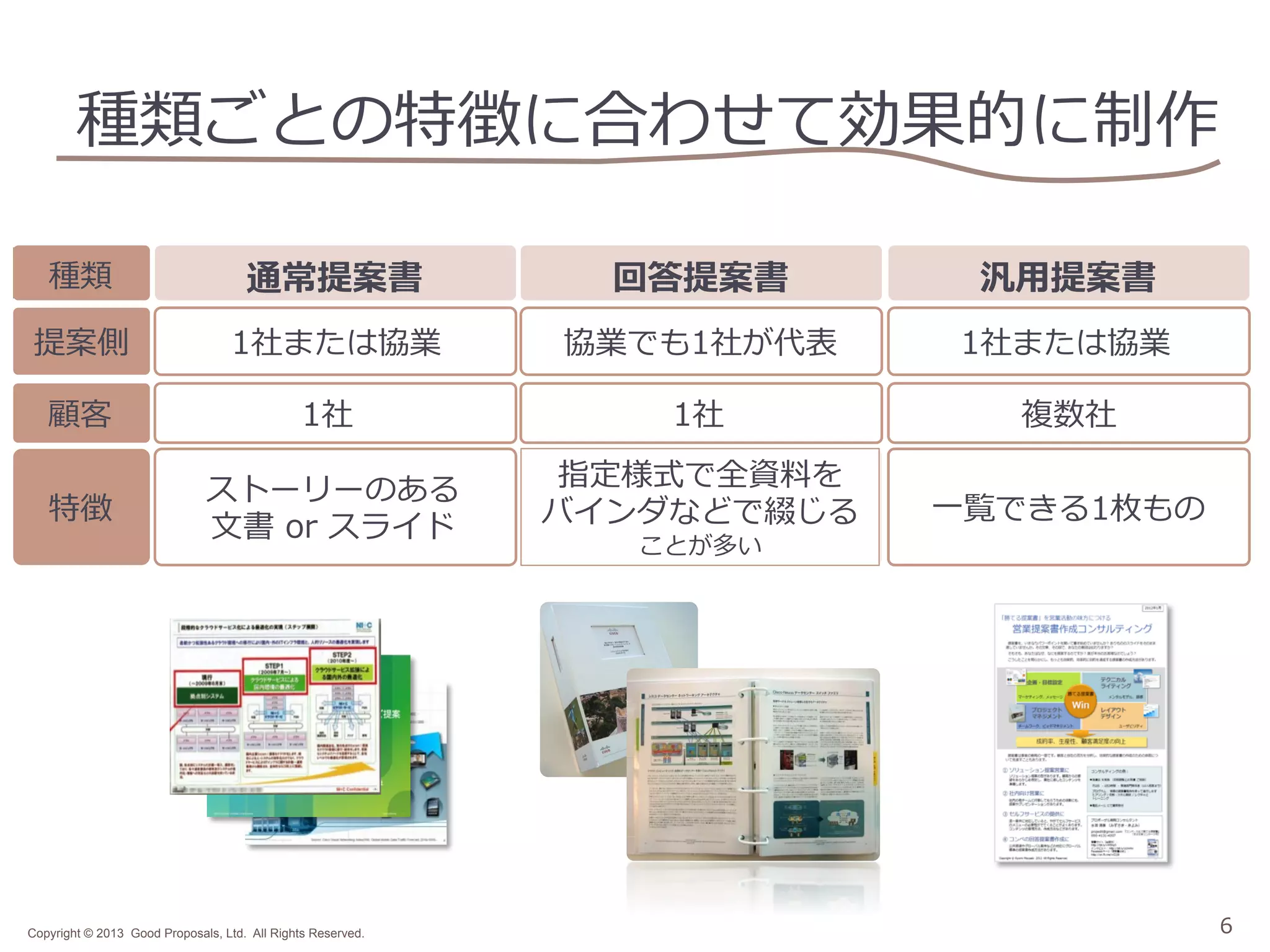 種類ごとの特徴に合わせて効果的に制作
種類

通常提案書

回答提案書

汎⽤用提案書

提案側

1社または協業

協業でも1社が代表

1社または協業

顧客

1社

1社

複数社

特徴

ストーリーのある
⽂文書  or  スライド

指定様式で全資料料を
バインダなどで綴じる

⼀一覧できる1枚もの

Copyright © 2013 Good Proposals, Ltd. All Rights Reserved.

ことが多い

6

 