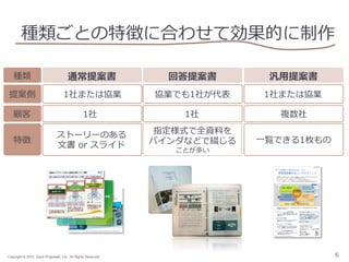 種類ごとの特徴に合わせて効果的に制作
種類

通常提案書

回答提案書

汎⽤用提案書

提案側

1社または協業

協業でも1社が代表

1社または協業

顧客

1社

1社

複数社

特徴

ストーリーのある
⽂文書  or  スライド

指定様式で全資料料を
バインダなどで綴じる

⼀一覧できる1枚もの

Copyright © 2013 Good Proposals, Ltd. All Rights Reserved.

ことが多い

6

 