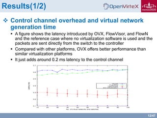 12/47
Results(1/2)
 Control channel overhead and virtual network
generation time
 A figure shows the latency introduced by OVX, FlowVisor, and FlowN
and the reference case where no virtualization software is used and the
packets are sent directly from the switch to the controller
 Compared with other platforms, OVX offers better performance than
similar virtualization platforms
 It just adds around 0.2 ms latency to the control channel
 