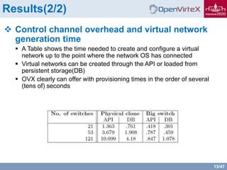 13/47
Results(2/2)
 Control channel overhead and virtual network
generation time
 A Table shows the time needed to create and configure a virtual
network up to the point where the network OS has connected
 Virtual networks can be created through the API or loaded from
persistent storage(DB)
 OVX clearly can offer with provisioning times in the order of several
(tens of) seconds
 