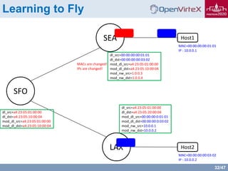 32/47
Learning to Fly
SEA
LAX
SFO
MAC=00:00:00:00:01:01
IP : 10.0.0.1
Host2
Host1
MAC=00:00:00:00:03:02
IP : 10.0.0.2
dl_src=a4:23:05:01:00:00
dl_dst=a4:23:05:20:00:04
mod_dl_src=00:00:00:0:01:01
mod_dl_dst=00:00:00:0:03:02
mod_nw_src=10.0.0.1
mod_nw_dst=10.0.0.2
dl_src=00:00:00:00:01:01
dl_dst=00:00:00:00:03:02
mod_dl_src=a4:23:05:01:00:00
mod_dl_dst=a4:23:05:10:00:04
mod_nw_src=1.0.0.3
mod_nw_dst=1.0.0.4
MACs are changed!
IPs are changed!
dl_src=a4:23:05:01:00:00
dl_dst=a4:23:05:10:00:04
mod_dl_src=a4:23:05:01:00:00
mod_dl_dst=a4:23:05:10:00:04
 