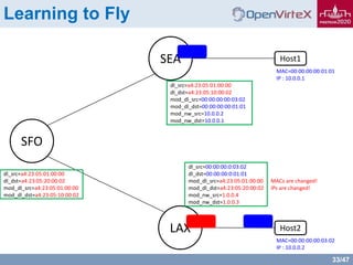 33/47
Learning to Fly
SEA
LAX
SFO
MAC=00:00:00:00:01:01
IP : 10.0.0.1
Host2
Host1
MAC=00:00:00:00:03:02
IP : 10.0.0.2
dl_src=a4:23:05:01:00:00
dl_dst=a4:23:05:10:00:02
mod_dl_src=00:00:00:00:03:02
mod_dl_dst=00:00:00:00:01:01
mod_nw_src=10.0.0.2
mod_nw_dst=10.0.0.1
dl_src=00:00:00:0:03:02
dl_dst=00:00:00:0:01:01
mod_dl_src=a4:23:05:01:00:00
mod_dl_dst=a4:23:05:20:00:02
mod_nw_src=1.0.0.4
mod_nw_dst=1.0.0.3
MACs are changed!
IPs are changed!
dl_src=a4:23:05:01:00:00
dl_dst=a4:23:05:20:00:02
mod_dl_src=a4:23:05:01:00:00
mod_dl_dst=a4:23:05:10:00:02
 