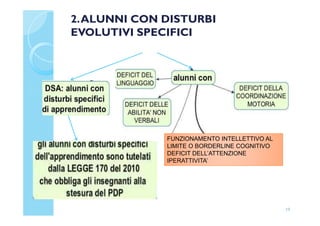 2.ALUNNI CON DISTURBI
EVOLUTIVI SPECIFICI
19
FUNZIONAMENTO INTELLETTIVO AL
LIMITE O BORDERLINE COGNITIVO
DEFICIT DELL’ATTENZIONE
IPERATTIVITA’
 