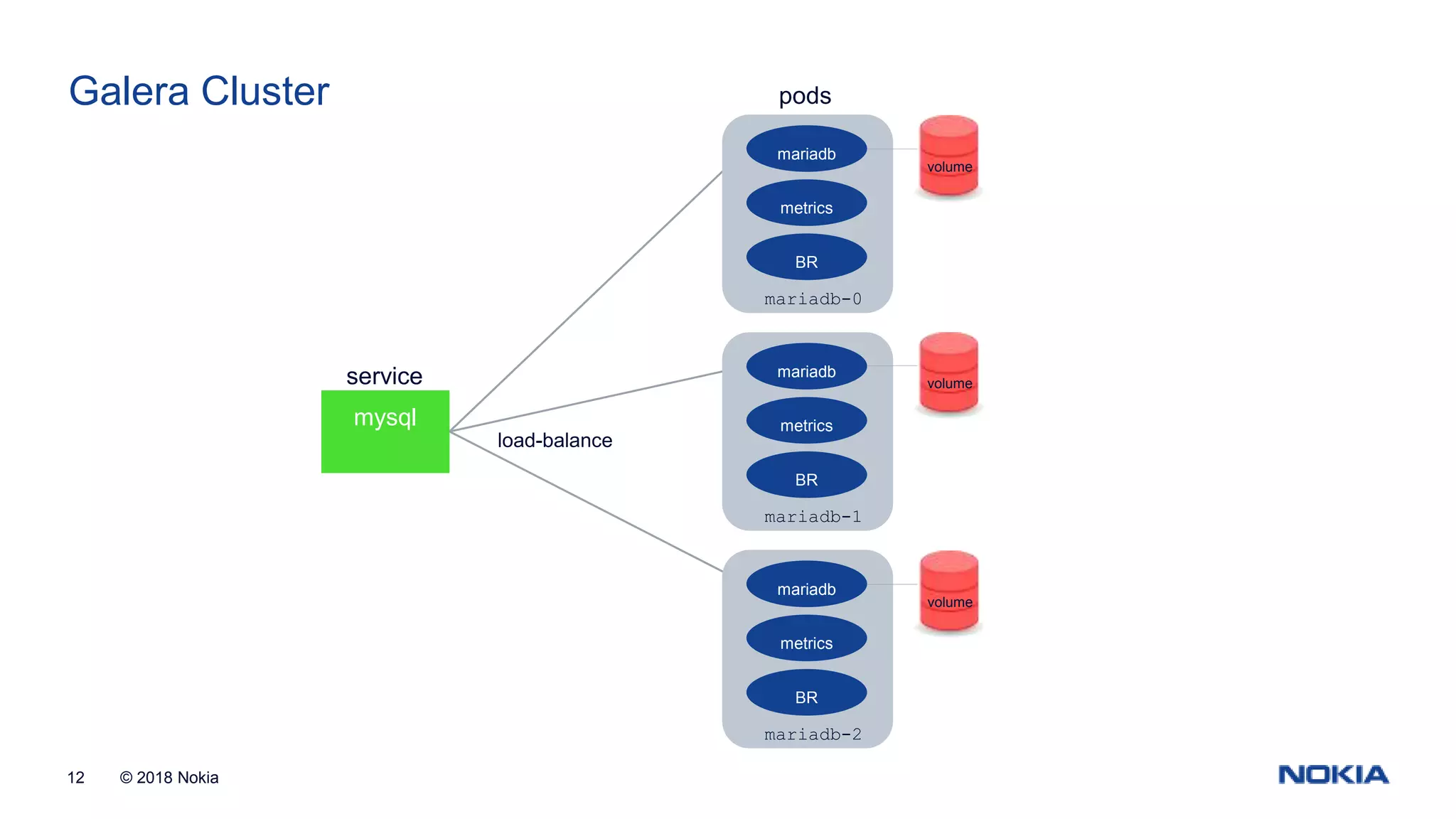 © 2018 Nokia12 Galera Cluster mysql load-balance pods service mariadb metrics mariadb-0 BR volume mariadb metrics mariadb-1 BR volume mariadb metrics mariadb-2 BR volume 