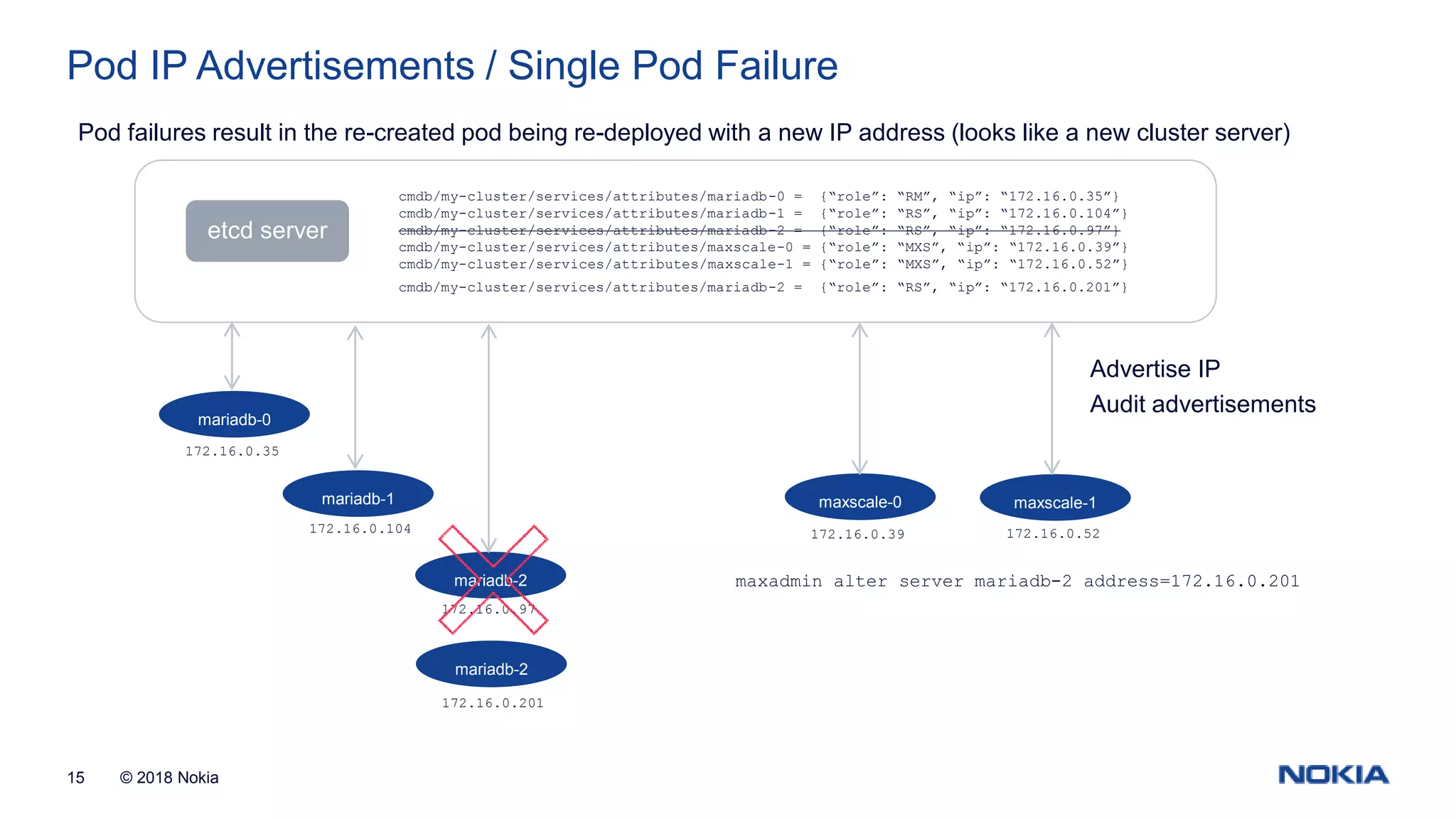 © 2018 Nokia15 Pod IP Advertisements / Single Pod Failure Pod failures result in the re-created pod being re-deployed with a new IP address (looks like a new cluster server) mariadb-0 etcd server cmdb/my-cluster/services/attributes/mariadb-0 = {“role”: “RM”, “ip”: “172.16.0.35”} cmdb/my-cluster/services/attributes/mariadb-1 = {“role”: “RS”, “ip”: “172.16.0.104”} cmdb/my-cluster/services/attributes/mariadb-2 = {“role”: “RS”, “ip”: “172.16.0.97”} cmdb/my-cluster/services/attributes/maxscale-0 = {“role”: “MXS”, “ip”: “172.16.0.39”} cmdb/my-cluster/services/attributes/maxscale-1 = {“role”: “MXS”, “ip”: “172.16.0.52”} cmdb/my-cluster/services/attributes/mariadb-2 = {“role”: “RS”, “ip”: “172.16.0.201”} mariadb-1 mariadb-2 maxscale-0 maxscale-1 172.16.0.35 172.16.0.104 172.16.0.97 172.16.0.39 172.16.0.52 172.16.0.201 mariadb-2 maxadmin alter server mariadb-2 address=172.16.0.201 Advertise IP Audit advertisements 